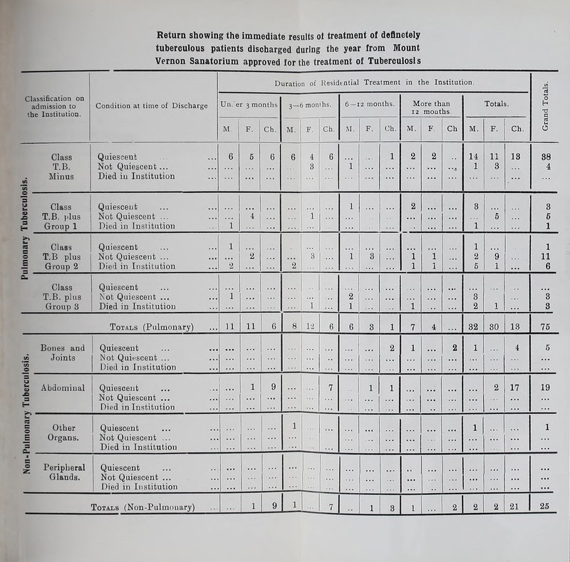 tuberculous patients discharged during the year from Mount Vernon Sanatorium approved for the treatment of Tuberculosi s Duration of Residential Treatment : in the Institution. Classification on Condition at time of Discharge UnJer 3 months 3—< j months. 6—12 months. More than Totals. H 12 montns. M. F. Ch. M. F. Ch. M. F. Ch. M. F. Ch M. F. Ch. O Class Quiescent 6 5 6 6 4 6 1 2 2 14 11 18 88 T.B. Not Quiescent... 8 1 •va 1 3 4 4 Minus Died iu Institution B L. Class Quiescent 1 - 1 2 3 3 JO T.B. plus Not Quiescent ... 4 5 6 H Group 1 Died in Institution 1 | 1 1 1 t Class Quiescent 1 1... I 1 © T.B plus Not Quiescent ... 2 3 1 3 i 1 2 9 11 E Group 2 Died in Institution ”2 ”2 1 1 5 1 6 Cl Class Quiescent T.B. plus Not Quiescent ... 1 21 3 3 Group 3 Died in Institution ::: 1 1 i 2 1 3 Totals (Pulmonary) 11 11 6 8 H 6 6 3 1 7 4 32 30 13 75 Bones and Quiescent 2 1 2 1 4 5 CO Joints Not Quiescent ... © Died in Institution 3 Abdominal Quiescent ... | 9 7 1 1 2 17 19 £> Not Quiescent ... H Died in Institution — B © Other Quiescent 1 ... 1 1 E Organs. Not Quiescent ... - I Died in Institution • = © z Peripheral Quiescent ... Glands. Not Quiescent ... Died in Institution 1