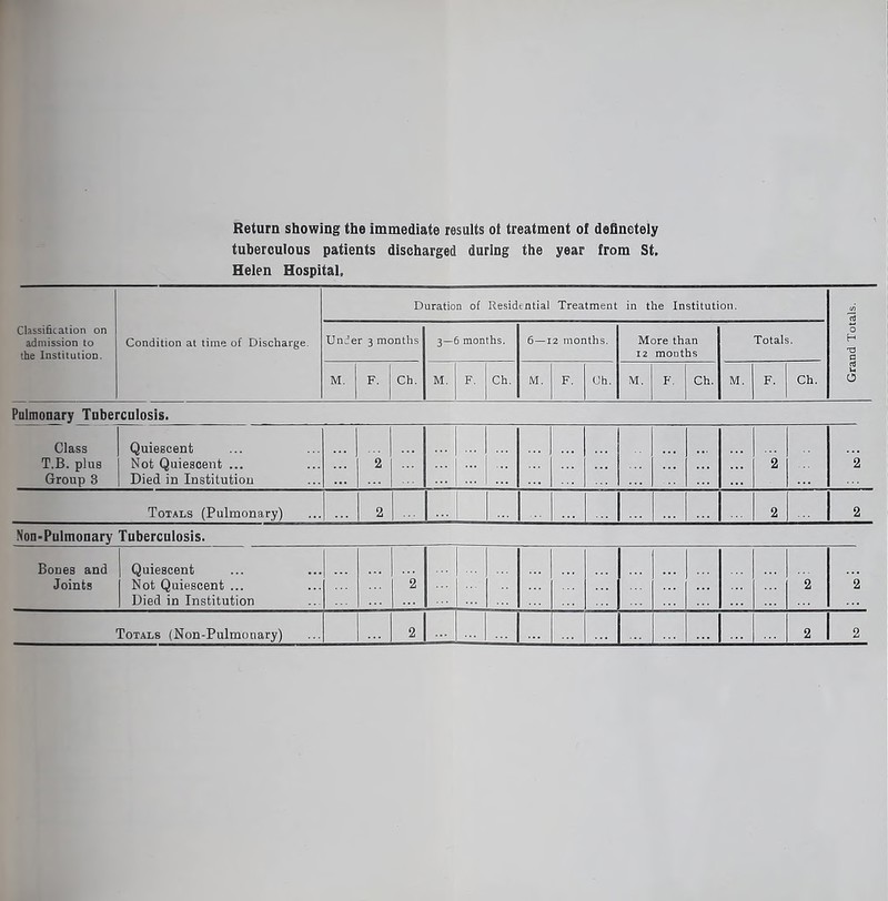 tuberculous patients discharged during the year from St. Helen Hospital. Classification on admission to the Institution. Condition at time of Discharge. Duration of Residential Treatment in the Institution. Grand Totals. Under 3 months 3—6 months. 6—12 months. More than 12 months Totals. M. F. Ch. M. F. Ch. M. F. Oh. M. F. Ch. M. F. Ch. Pulmonary Tuberculosis. Class T.B. plus Group 3 | Quiescent 1 Not Quiescent ... | Died in Institution ...I J I.2| ::: HI ...I 1::: ::: 5 ”2 Totals (Pulmonary) 1 2 m 1... ... [ 2 2 Non-Pulmonary Tuberculosis. Bones and Joints | Quiescent Not Quiescent ... 1 Died in Institution 1.. . 1.. * I... 1::: :: I. ::: 2 2 u