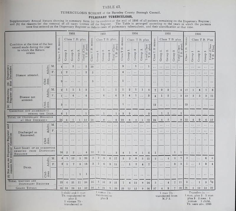 TUBERCULOSIS SCHEME of the Barnsley County Borough Conncil. PULMONARY TUBERCULOSIS, Supplementary Annual Return showing in summary form (a) the condition at the end of 1936 of all patients remaining on the Dispensary Register; and (b) the reasons for the removal of all cases written off the Register. The Table is arranged according to the years in which the patients were first entered on the Dispensary Register as definite cases of pulmonary tuberculosis, and their classification at that time.