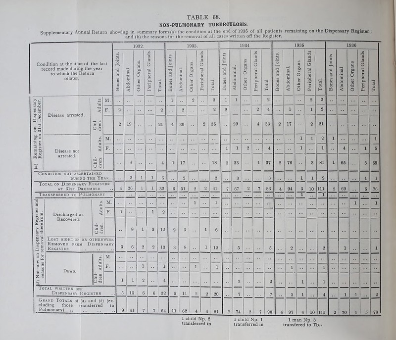 NON-PULMONARY TUBERCULOSIS Supplementary Annual Return showing in summary form (a) the condition at the end of 1936 of all patients remaining on the Dispensary Register ; and (b) the reasons for the removal of all cases written off the Register. 1932. 1933. 1934. 1935 1936 Condition at the time of the last record made during the year to which the Return relates. Bones and Joints. Abdominal. Other Organs. | Peripheral Glands. Total. Bones and Joints. Abdominal. | Other Organs. Peripheral Glands o H Bones and Joints | Abdominal. | Other Organs. j Peripheral Glands o H | Bones and Joints. j Abdominal. j Other Organs Peripheral Glands | Total. | Bones and Joints j Abdominal Other Organs Peripheral Glands Total > . id l'T 2 8 1 J 2 2 2 g'E 'O F. 0 2 2 2 4 1 2 QQ Chil. dren. 2 19 21 4 30 2 36 29 4 33 2 17 2 21 o’ ° l 1 2 1 S to Bu> Disease not < F. i 1 2 4 1 i 4 1 5 arrested. Chil- 1 dren. 4 4 i 17 18 3 33 i 37 2 76 3 81 1 65 3 69 Condition not ascertained DURING THE YEAR. . 3 i 1 5 2 2 3 3 1 1 2 1 1 Total on Dispensary Register at 31st December 4 26 1 1 32 6 51 2 2 61 7 67 2 7 83 4 94 3 10 111 2 69 5 76 c 1 M. 1 1 1 1 1 1 | Discharged as < F. J_ 1 2 (2« Recovered. Chil- dren. • i 3 12 2 3 1 6 it sj Dost sight of or otherwise Removed from Dispensary Register 3 6 2 2 13 3 8 1 12 5 5 2 2 1 1 o O • M. 11 Dead. F. 1 1 1 ~ 1 ~7 2 2 Chil- dren 1 1 2 4 2 2 1 i Total written off Dispensary Register 5 15 6 6 32 5 11 2 2 20 7 7 3 4 1 1 2 J Grand Totals of (a) and (b) (ex- j eluding those transferred to | Pulmonary) 9 41 7 7 64 11 62 4 4 81 7 74 2 7 90 4 97 4 10 115 2 70 j 5 | 78 1 child Np. 2 1 child Np. 1 1 man Np. 3 transferred in transferred in transfered to Tb.-