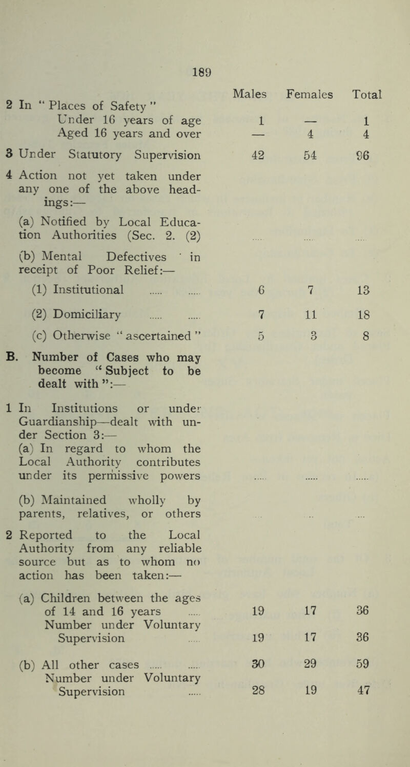 2 In Places of Safety ” Under 16 years of age Aged 16 years and over 3 Under Statutory Supervision 4 Action not yet taken under any one of the above head- ings:— (a) Notified by Local Educa- tion Authorities (Sec. 2. (2) (b) Mental Defectives ' in receipt of Poor Relief:— (1) Institutional (2) Domiciliary (c) Otherwise “ ascertained ” B. Number of Cases who may become “ Subject to be dealt with”:— 1 In Institutions or under Guardianship—dealt with un- der Section 3:— (a) In regard to whom the Local Authority contributes under its permissive powers (b) Maintained wholly by parents, relatives, or others 2 Reported to the Local Authority from any reliable source but as to whom no action has been taken:— (a) Children between the ages of 14 and 16 years Number under Voluntary Supervision (b) All other cases Number under Voluntary Supervision Males Females Total 1 — 1 — 4 4 42 54 96 6 7 13 7 11 18 5 3 8 19 17 36 19 17 36 30 29 59 28 19 47