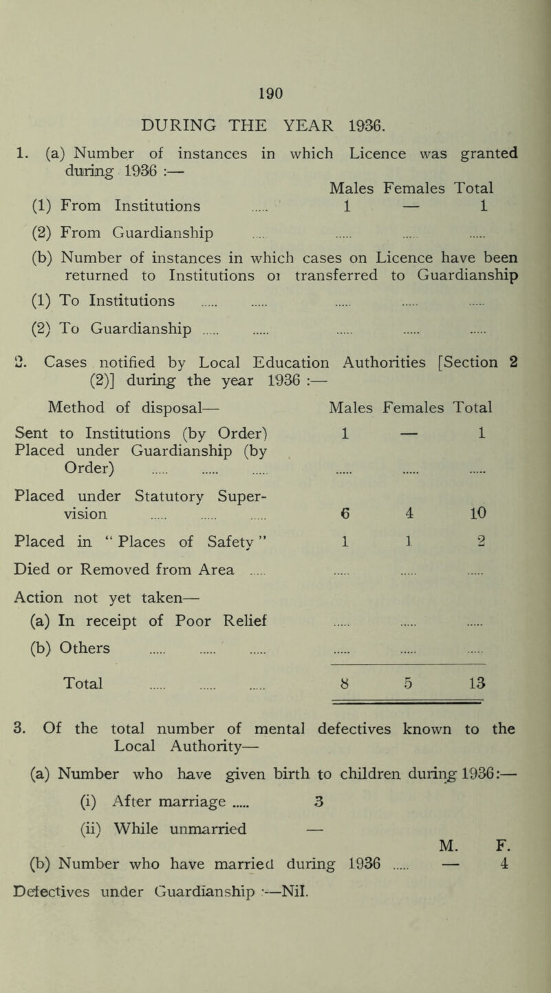 DURING THE YEAR 1936. 1. (a) Number of instances in which Licence was granted during 1936 :— Males Females Total (1) From Institutions 1 — 1 (2) From Guardianship (b) Number of instances in which cases on Licence have been returned to Institutions oi transferred to Guardianship (1) To Institutions (2) To Guardianship 2. Cases notified by Local Education Authorities [Section 2 (2)] during the year 1936 :— Method of disposal— Males Females Total Sent to Institutions (by Order) Placed under Guardianship (by Order) 1 1 Placed under Statutory Super- vision 6 4 10 Placed in “ Places of Safety ” Died or Removed from Area Action not yet taken— 1 1 2 (a) In receipt of Poor Relief (b) Others Total 8 5 13 3. Of the total number of mental defectives known to the Local Authority— (a) Number who have given birth to children during 1936:— (i) After marriage 3 (ii) While unmarried — M. F. (b) Number who have married during 1936 — 4 Defectives under Guardianship :—Nil.