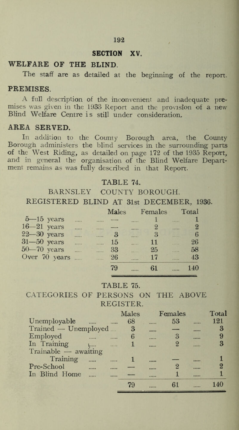 SECTION XV. WELFARE OF THE BLIND. The staff are as detailed at the beginning of the report. PREMISES. A full description of the inconvenient and inadequate pre- mises was given in the 1933 Report and the provision of a new Blind Welfare Centre is still under consideration. AREA SERVED. In addition to the County Borough area, the County Borough administers the blind services in the surrounding parts of the West Riding, as detailed on page 172 of the! 1935 Report, and in general the organisation of the Blind Welfare Depart- ment remains as was fully described in that Report. TABLE 74. BARNSLEY COUNTY BOROUGH. REGISTERED BLIND AT 31st DECEMBER, 1936. 5—15 years Males Females 1 Total 1 16—21 years — 2 2 22—30 years 3 3 6 31—50 years 15 11 26 50—70 years 33 25 .... 58 Over 70 years 26 17 43 79 ... 61 .... 140 TABLE 75. CATEGORIES OF PERSONS ON THE ABOVE REGISTER. Males Females Total Unemployable 68 53 121 Trained — Unemployed 3 — 3 Employed 6 3 9 In Training ^ 1 2 3 Trainable — awaiting Training 1 — 1 Pre-School — 2 2 In Blind Home — 1 1 79 61 140