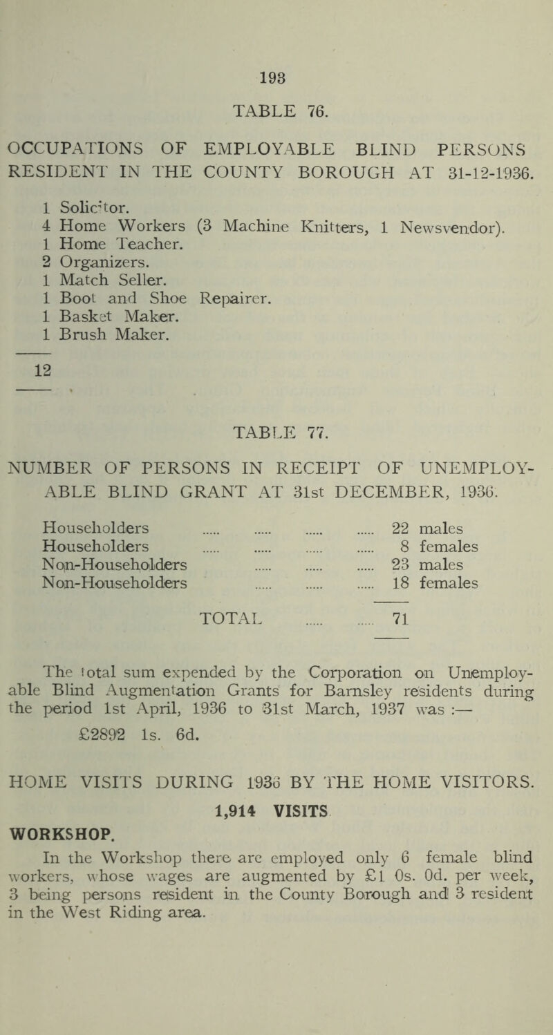 TABLE 76. OCCUPATIONS OF EMPLOYABLE BLIND PERSONS RESIDENT IN THE COUNTY BOROUGH AT 31-12-1936. 1 Solid tor. 4 Home Workers (3 Machine Knitters, 1 Newsvendor). 1 Home Teacher. 2 Organizers. 1 Match Seller. 1 Boot and Shoe Repairer. 1 Basket Maker. 1 Brush Maker. 12 TABLE 77. NUMBER OF PERSONS IN RECEIPT OF UNEMPLOY- ABLE BLIND GRANT AT 31st DECEMBER, 1936. Householders 22 males Householders 8 females Non-Householders 23 males Non-Householders 18 females TOTAL 71 The total sum expended by the Corporation on Unemploy- able Blind Augmentation Grants for Barnsley residents during the period 1st April, 1936 to 31st March, 1937 was :— £2892 Is. 6d. HOME VISITS DURING 1936 BY THE HOME VISITORS. 1,914 VISITS WORKSHOP. In the Workshop there are employed only 6 female blind workers, whose wages are augmented by £l Os. Od. per week, 3 being persons resident in the County Borough and.1 3 resident in the West Riding area.