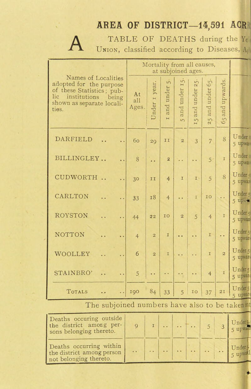 AREA OF DISTRICT—14,591 ACR TABLE OF DEATHS daring the Ye Union, classified according to Diseases, |Aj Mortality from all causes, at subjoined ages. Names of Localities adopted for the purpose of these Statistics; pub- lic institutions being shown as separate locali- ties. At all Ages. Under 1 year. 1 and under 5. 5 and under 15. 15 and under 25. 25 and under 65. 65 and upwards. DARFIELD .. 6o 29 II 2 3 7 8 Under 5 upwa BILLINGLEY.. 8 2 5 I 1T nder 5 upwa CUDWORTH .. 30 II 4 1 I 5 8 U nder; 5 upwa; CARLTON 33 18 4 I 10 U nder 5 5 upVi* ROYSTON 44 22 10 2 5 4 I U nder 5I 5 upwar NOTTON 4 2 I •• •• 1 Under 5 5 u^rari WOOLLEY 6 2 I I 2 Under 5. 5 upwan STA1NBRO’ .. 5 4 I Under 5 5 upwar Totals 1 go 84 33 5 10 37 21 Under 5 5 upward The subjoined numbers have also to be taken in: Deaths occuring outside the district among per- sons belonging thereto. 9 I 5 3 Under^ 5 upwa® Deaths occurring within the district among person not belonging thereto. Under j- 5 upwah