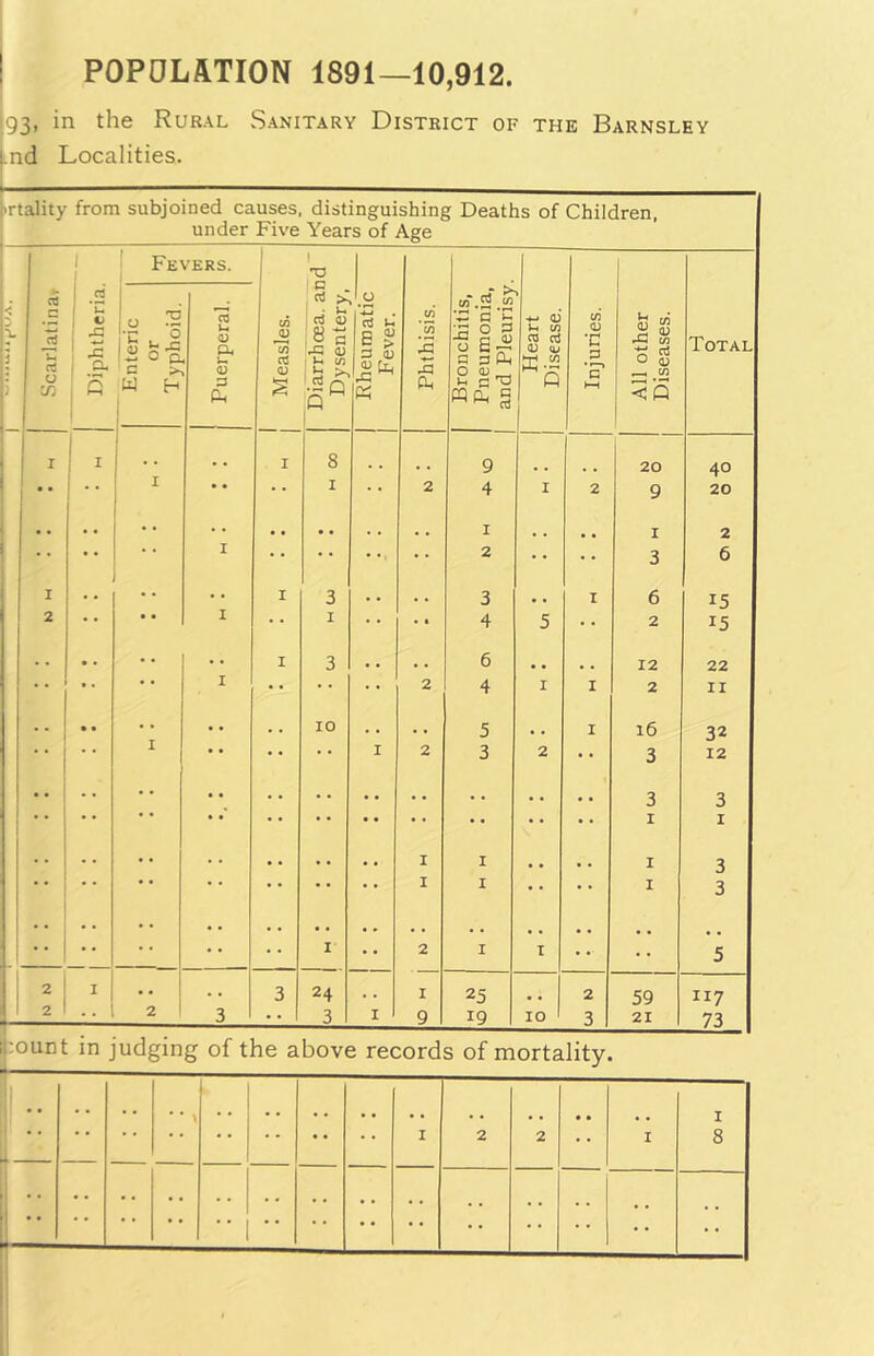 POPULATION 1891—10,912. 93, in the Rural Sanitary District of the Barnsley .nd Localities. >rtality from subjoined causes, distinguishing Deaths of Children, under Five Years of Age 03 c 03 o C/2 Diphtheria. Enteric or ^ Typhoid. « /ERS. 7a u 0 Q* 0 3 P-I J Measles. Diarrhoea, and Dysentery, Rheumatic Fever. Phthisis. Bronchitis, Pneumonia, and Pleurisy. Heart Disease. Injuries. All other Diseases. Total I I . . I 8 . , .. 9 20 40 i •• * * I • • • * I • • 2 4 I 2 9 20 I . , I 2 • • I 2 3 6 I • • 3 . . . . 3 • , 1 6 15 2 i • * I * * • • 4 5 2 15 • • I 3 • . . « 6 # # 12 22 • • 1 I 2 4 I 1 2 11 • • . . IO . . . . 5 , . I 16 32 - 1 I • • • • • * I 2 3 2 • • 3 12 •• 3 3 I 1 I I . , I 3 1 I • * • • X 3 . . •• 1 I • • 2 I I • • . . 5 2 I • • • • 3 24 . . I 25 2 59 117 2 • • 2 3 • • 3 I 9 19 IO 3 21 73 :ount in judging of the above records of mortality. i