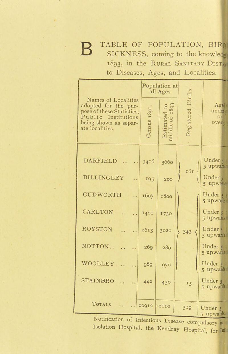 TABLE OF POPULATION, BIR|j SICKNESS, coming to the knowleclj 1893, in the Rural Sanitary Dist! to Diseases, Ages, and Localities. Population a all Ages. t| C/3 £ — Names of Localities adopted for the pur- pose of these Statistics; Public Institutions being shown as separ- ate localities. Census 1891. Estimated to middle of 1893. s TJ <D U 1 CO i ’5b <L> Agffl unde# OIV overa I DARFIELD .. BILLINGLEY .. 3416 195 3660 200 | 161 ■ s Under 5 5 upwards Under 5 5 up wads CUDWORTH 1607 1800 Under 5 ■ 5 upwards- CARLTON .. .. 1 1401 1730 Under 5 ; 5 up wards 4 ROYSTON .. 2613 3020 > 343 < Under 5 5 upwards NOTTON 269 280 Under 5 5 upwards di WOOLLEY .. 969 970 , Under 5 5 upwards- STAINDRO' .. .. 442 450 1 *5 Under 5 5 upwards Totals 10912 2110 5i9 Under 5 5 upwards Notification of Infectious Disease compulsory in ' Isdation Hospital, the Kendray Hospital, for Inf