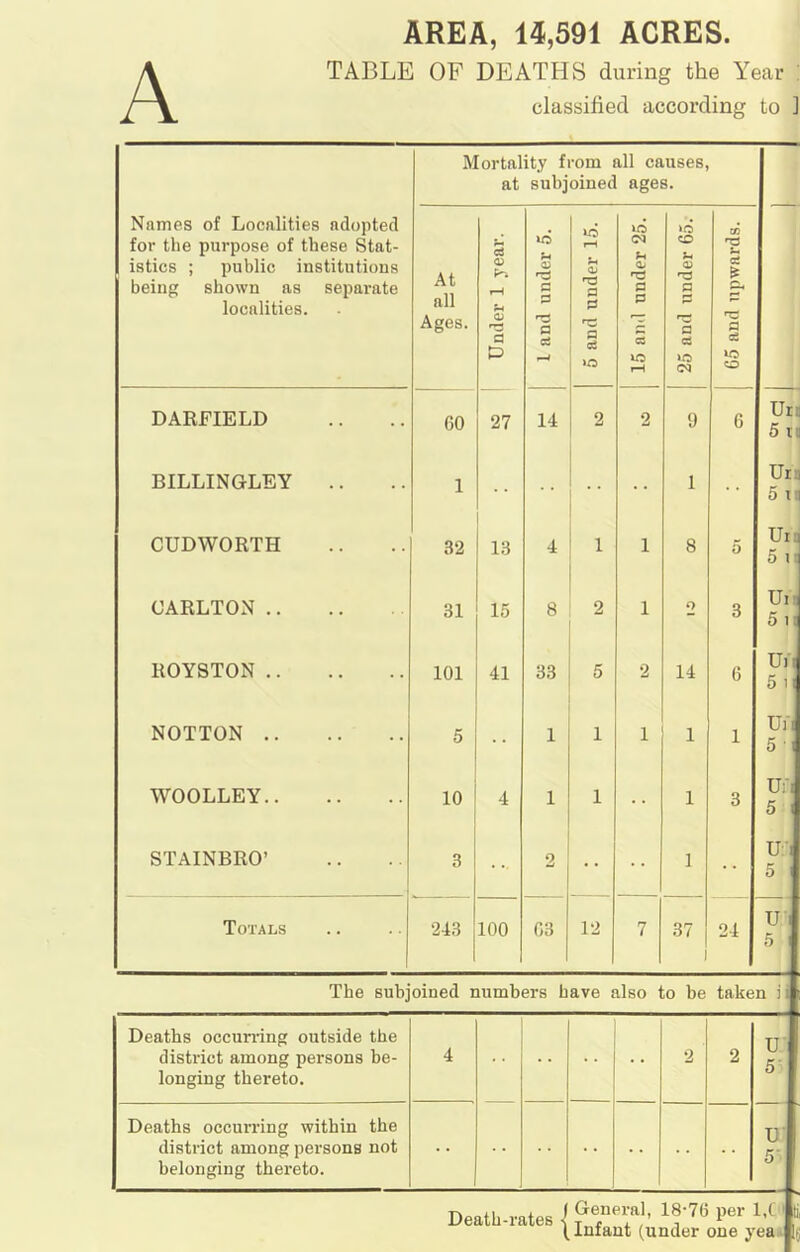 AREA, 14,591 ACRES. TABLE OF DEATHS during the Year : classified according to 1 Names of Localities adopted for the purpose of these Stat- istics ; public institutions being shown as separate localities. Mortality from all causes, at subjoined ages. At all Ages. Under 1 year. 1 and under 5. 5 and under 15. j 15 and under 25. 25 and under 65. 65 and upwards. DARFIELD GO 27 14 2 2 9 6 Urn 5 10 BILLINGLEY 1 1 Urn 5 19 CUDWORTH 32 13 4 1 1 8 0 Urn 5 i: CARLTON 31 15 8 2 1 2 3 Ui: 5 1! ROYSTON 101 41 33 5 •2 14 6 Uji 5 11 NOTION 5 1 1 1 1 1 Ufi 5 ■ WOOLLEY 10 4 1 1 1 3 Ui'i 5 1 STAINBRO’ 3 2 1 U'l 5 Totals 243 100 63 12 7 37 1 24 U’ 5 1 The subjoined numbers have also to be taken ii Deaths occun-ing outside the district among persons be- longing thereto. 4 •2 2 U 5' Deaths occurring within the district among persons not belonging thereto. U 5’ Death-rates I General, 18-76 per 1,( (Infant (under one yea^