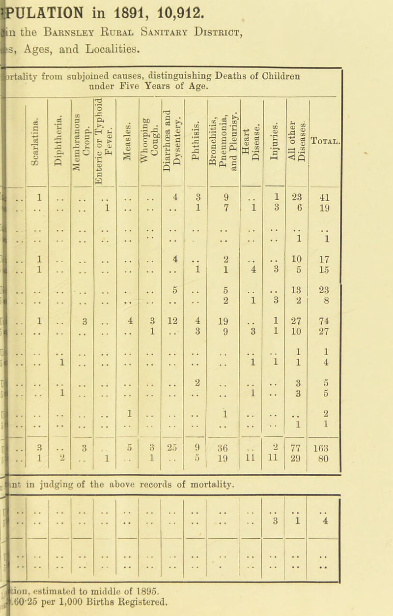 ^.PULATION in 1891, 10,912. Jin the Barnsley Rural Sanitary District, !S, Ages, and Localities. >rtality from s nbjoiued causes, distinguishing Deaths of Childi’en under Five Years of Age. Scarlatina. Diplitheria. Membranous Croup. Enteric or Typhoi Fever. Measles. 1 Whooping Cough. Diarrhoea and Dysentery. Phthisis. Bronchitis, Pneumonia, and Pleurisy. Heai't Disease. Injuries. All other Diseases. Total. 1 • • 1 4 3 9 1 23 41 1 1 7 i 3 6 19 T . . . . 1 1 1 4 2 .. 10 17 5, • * 1 i 1 4 3 5 15 5 5 .. 13 23 1 2 1 3 2 8 1 3 4 3 12 4 19 1 27 74 ■ -• 1 3 9 3 1 10 27 1 1 c . . 1 1 1 1 4 2 3 5 i ■■ 1 i 3 5 t •• 1 1 2 1 1 1 .8 .. 3 0 3 2.5 9 3(5 2 77 153 I •• 1 2 1 1 5 19 11 11 29 80 f iDt in judging of the above records of mortality. 3 1 4 :1:: • •• don, estimated to middle of 1895. 60'2o per 1,000 Births Registered.