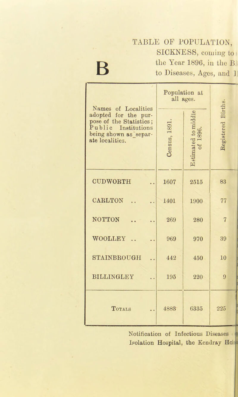 TABLE OF POPULATION, SICKNESS, coining to the Year 189G, in the B to Diseases, Ages, and ] Names of Localities adopted for the pur- pose of the Statistics; Public Institutions being shown as separ- ate localities. Population at all ages. Registered Births. Census, 1891. Estimated to middle of 1896. CUD WORTH 1G07 2515 83 CARLTON .. 1401 1900 77 NOTTON .. 269 280 7 WOOLLEY .. 969 970 39 STAINBROUGH .. 442 450 10 BILLINGLEY 195 220 9 Totals 4888 6335 225 Notification of Infectious Diseases Isolation Hospital, the Kendray Ho!