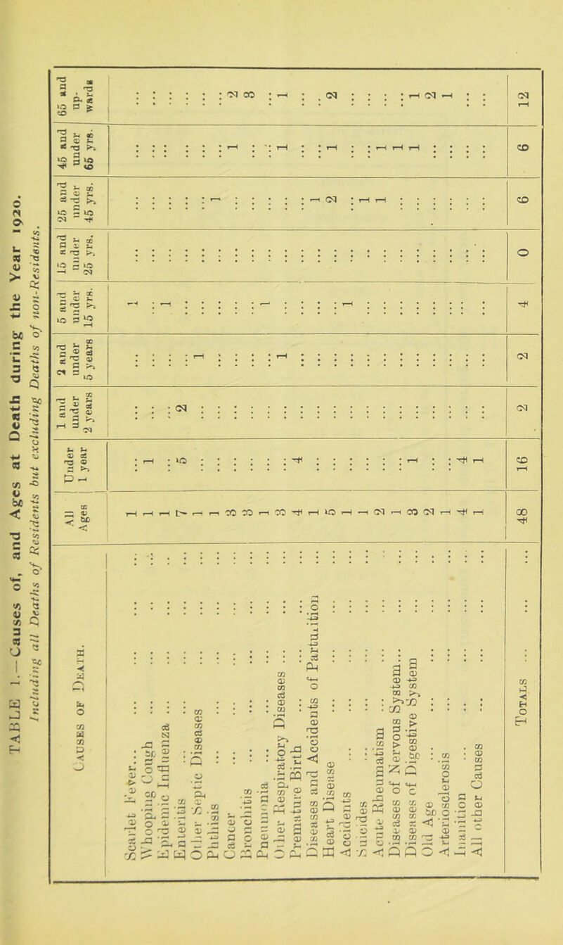 TAliLE 1.—Causes of, and Ages at Death during the Year 1920. Including all Deaths of Residents but excluding Deaths of non-Residents. a - B*« u-a 3 > to P* 12 66 yrs. 3-S ^ c to ^ 03 0 ^ u < 'O »o a 10 —< C<l 0 5 and under 15 yrH. 2 and under 5 years (M r- i. ^ sJi =* S ^ “ -H C<J Under 1 year •rH -lo T-i r :'^i—1 CO CC ^ tiC ’ < rHrH,—It^t—i^COSOr-I-^I—1 00 Ttf Q E^ O OT 'Ji P W a; w cs <D m £S3 : “P O ^ ^ 03 03 CO ce 03 cu >> n o •5 S3 .-3 CM S3 O) 03 • O CJ <3 W a 0) CQ • * OJ OQ a § CQ > te 5; S3 OI CQ >•» o CQ 03 tie 7i . t>' /: 1 Hh a; X CQ CQ *3 a '5 04 CQ G i-H p m <D <x> CQ Q CQ 73 G 0 G ^-1 0 CQ G C CQ G G 5e 73 3 p CQ 3i G r2 G CQ ce CQ X <1 I 0 2 2 a> p •a> . ^ 0 G G 5 4^ ai S3 ce 0 G /v^ G fl CM G p-l 7) CQ G C3 G X 5 -Tt CQ Q CQ • rH Q 03 U4 . CQ . 03 • CO 3 o a fc. O 03 •:2 -a 33 —, CQ H o H