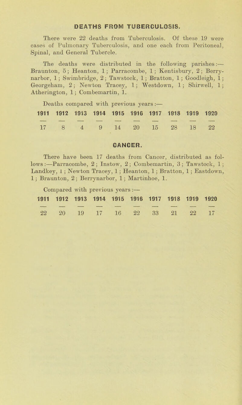 DEATHS FROM TUBERCULOStS. There were 22 deaths from Tuberculosis. Of these 19 were cases of Pulmonary Tuberculosis, and one each from Peritoneal, Spinal, and General Tubercle. The deaths were distributed in the following pai'ishes:— Braunton, 5; Heanton, 1 j Parracombe, 1 ; Kentisbury, 2; Berry- narbor, 1; Swimbridge, 2; Tawstock, 1; Bratton, 1; Goodleigh, 1; Georgeham, 2; Newton Tracey, 1; AVestdown, 1; Shirwell, 1; Atherington, 1; Combemartin, 1. Deaths compared with previous years:— 1911 1912 1913 1914 1915 1916 1917 1918 1919 1920 17 8 4 9 14 20 15 28 18 22 GANGER. There have been 17 deaths from Cancer, distributed as fol- lows :—Parracombe, 2 ; Instow, 2; Combemartin, 3 ; Tawstock, 1; Landkey, 1 ; Newton Tracey, 1 ; Heanton, 1; Bratton, 1; Eastdown, 1; Braunton, 2; Berrynarbor, 1; Martinhoe, 1. Compared with previous years :— 1911 1912 1913 1914 1915 1916 1917 1918 1919 1920