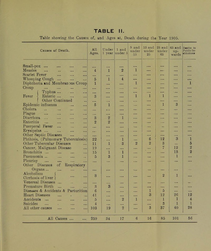 Table showing the Causes of, and Ages at, Death during the Year 1905. Causes of Death. All Ages. Under 1 year 1 and under 5 5 and under 15 15 and under 25 25 and under 65 65 and up- wards Daatbs in Public In- ititutiom Small-pox ... Measles a • • 4 1 2 1 Scarlet Fever • • • * a a ... ... Whooping Cough ... • a * 5 1 4 Diphtheria and Membranes Croup 1 ... • •• 1 1 Croup ... a a a ... a a a ( Typhus ... • a a a a a ... Fever < Enteric ... . a • 3 a a a a a a 1 1 1 ( Other Continued , . , ... • ■ a a a a Epidemic influenza a • • 5 1 a a a 1 3 Cholera • a « ... a a a a a a Plague • • • . a a a a a a a a Diarrhoea ... ... 3 2 1 Enteritis ... 2 2 a a a Puerperal Fever ... a • a .. . a a a a a a Erysipelas ... a a a a a . a a a ... Other Septic Diseases . a a a a a a . a « a a Phthisis, (Pulmonary Tuberculosis) 22 a a a 1 6 12 3 1 Other Tubercular Diseases a a a 11 1 3 2 2 3 ... 5 Cancer, Malignant Disease a • a 19 a a a • a a ... 7 12 2 Bronchitis ... • a a 15 1 1 a a a ... 13 2 Pneumonia ... . . 5 3 1 ..a a a a 1 ... Pleurisy . a . a a a ... « a a ... a a a ... a a a Other Diseases of Respiratory Organs... ... a a a • a. ... ... ... a a a ... Alcoholism ( Q 9 1 Cirrhosis of liver j a a a o a a a a a a a a a Venereal Diseases ... ... ... . a a ... • a a a a a a a a • a Premature Birth ... ... 3 3 a a • a a a a a a a a a Diseases & Accidents & Parturition 6 a a a a a a 1 5 • a. a a a Heart Diseases • a a 41 a a a a a a 3 12 26 12 Accidents ... a • a 5 a a a 2 1 ... 1 1 4 Suicides ... 4 a a a a a a a a • ... 3 1 1 All other causes ... 103 19 2 ... 3 37 40 28 All Causes ... ... 259 34 17 6 16 85 101 56