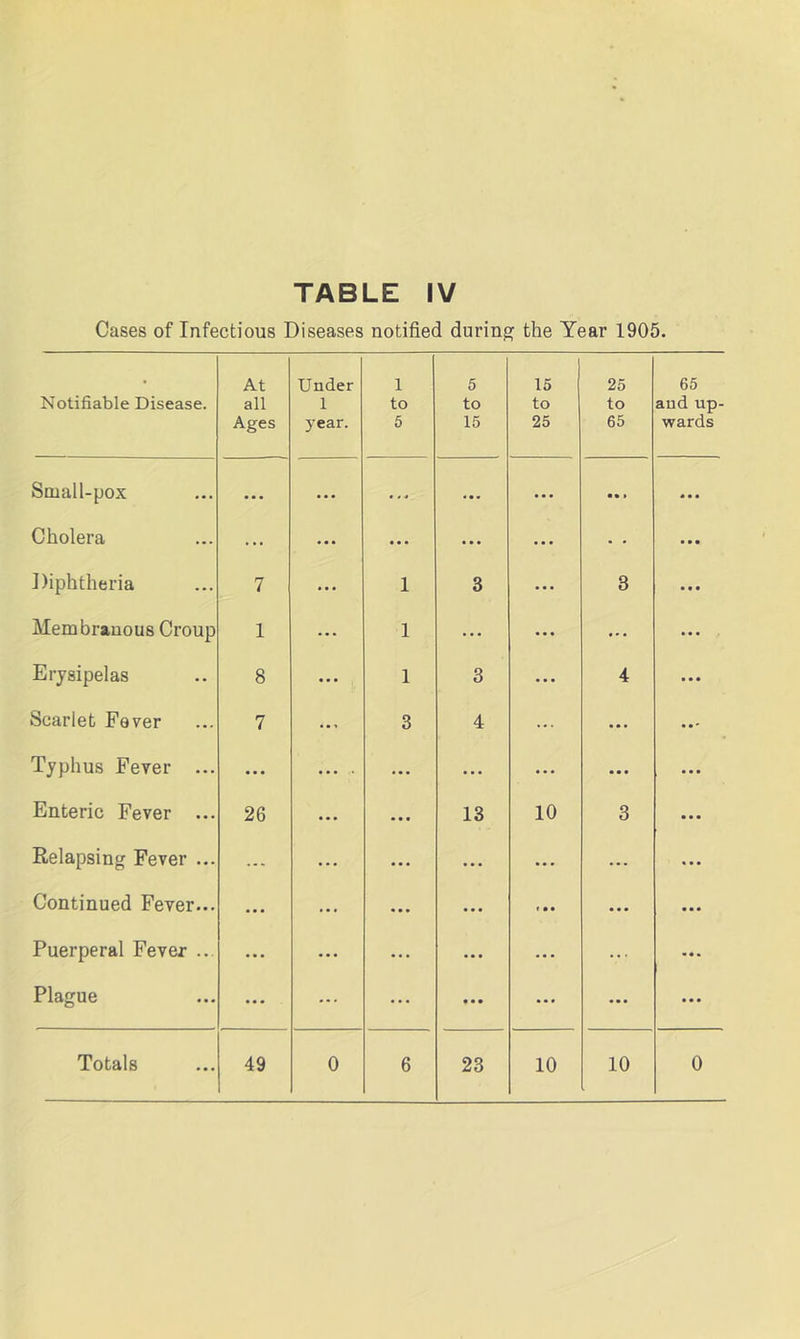 Cases of Infectious Diseases notified during the Year 1905. Notifiable Disease. At all Ages Under 1 year. 1 to 5 5 to 15 15 to 25 25 to 65 65 and up- wards Small-pox • • • ... . ... ... • • » 9 9 9 Cholera ... ... ... ... ... • • 9 9 9 Diphtheria 7 1 3 ... 3 Membranous Croup 1 1 ... ... ... Erysipelas 8 1 3 ... 4 Scarlet Fever 7 3 4 ... ... Typhus Fever ... ... ... ... ... ... Enteric Fever ... 26 • • • 13 10 3 Relapsing Fever ... ... ... ... ... ... Continued Fever... ... « • • • • • t 9 9 ... Puerperal Fever ... ... ... • • • ... ... Plague ... ... ... 9 9 • ... ...