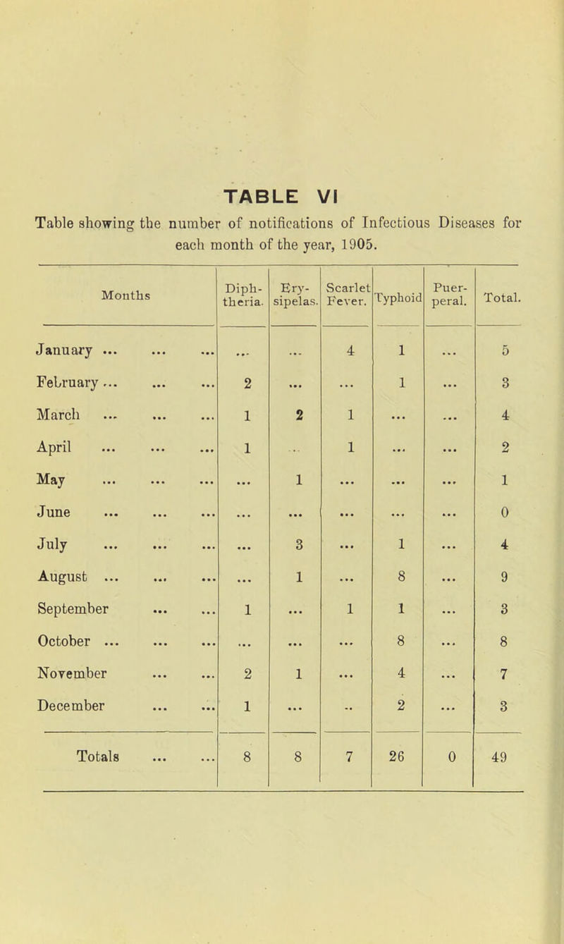 Table showing the number of notifications of Infectious Diseases for each month of the year, 1905.