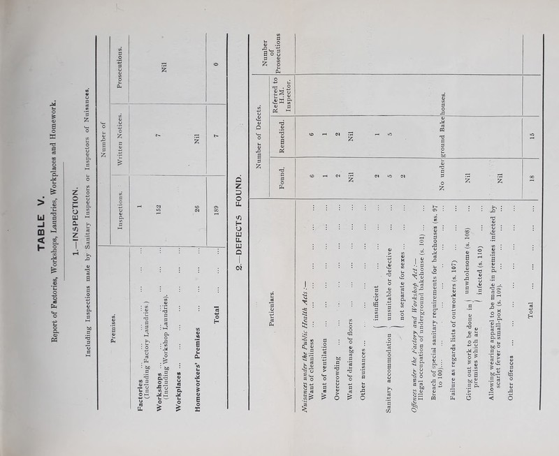 TABLE V. Report of Factories, Workshops, Laundries, Workplaces and Homework. CJ <D CL co d • r-> +-> d <u CO 0 1 Cl l o z © o LU 0. <0 z 0) a O -4-1 y y a, i-i rt 3 at CO >, XI nj s co <u : co • ■ H • L ! ■ ‘ ^ L d T3 d d . rt : d * cd :^4 h4 Pm o © • i— : o : co 1 © o L L cd o a .to .£ : bO : be I *C/) u d >r5 <«.2 D.T3 M © © Cfl 3 <D —h P. a © d •= y U — © L ^ W a a W O hH ^ M © o O © c cd IL * £ © E -4-1 O f- Z 3 O UL <0 H O QJ U. u o oi co v | a o 3 3 <U 5? § PM cj .© C-4-. <U O u <v rO g s % <D ^ O L 7, aj T* P- ^ ^ cfl <U 3 P4 ^ CO <D CO 2 O XI T3 <u © g <D P4 C o to d cj cd CL. £ © X cd DC g 5 o u bx) © T3 Cl d O o t8 I ” ^ S Sa v ^ a s o Sg Si V © m d d .2 cd d a; > ' cd ,oJ £ ^ b£ a ^3 £ o u O u © > CO L o o qd a; bo cd a ra <D a a cd <o ’5 a u, © X © > •«—i 4-> a JS © qd L o X cd 4-» *3 co a d a .2 v» cd •X O o CJ o cd u cd a cd co CO © M © CO u ,o cd Li cd CL © CO 4-* O a CO I u •V* O ^■S x ■ft, aJ Cl .Q “8 — •i* a <** 3 I 2 bo ■*s £ « a jb 3 -I O .« 5 ^ cd ^ Ph ^ a v y aj o o 8 S £?- 8 h-l co OJ CO d O rP <D cd L ,0 d (V d cd <L‘ L d cd CJ OJ • Pm : CO ^4, Cm O O o rH *d 0 <v u CO L <u u o -t-» d o H3 L cd bo <u u <d cd 00 o <D O -d d d <D 4-* a a; d o 'd <u cd <D rP Ord -M CJ s ^ S g boii .2 ^ > Allowing wearing apparel to be made in premises infected by scarlet fever or small-pox (s. 109) Nil Other offences ... ...