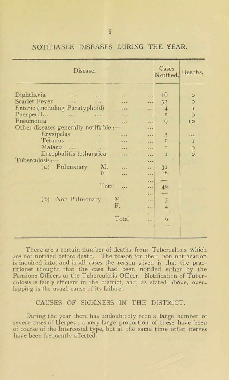 NOTIFIABLE DISEASES DURING THE YEAR. Disease. Cases Notified. Deaths, Diphtheria i6 o Scarlet Fever 33 o Enteric (including Paratyphoid) 4 I Puerperal... I o Pneumonia 9 lO Other diseases generally notifiable;— Erysipelas 3 . • • Tetanus ... I I Malaria ... I o Encephalitis lethaigica I 0 Tuberculosis:— (a) Pulmonary M. 31 F i8 Total ... 49 (b) Non Pulmonary M. 5 t^. 4 Total 9 There are a certain number of deaths from Tuberculosis which are not notified before death. The reason for their non notification is inquired into, and in all cases the reason given is that the prac- titioner thought that the case had been notified either by the Pensions Officers or the Tuberculosis Officer. Notification of Tuber- culosis is fairly efficient in the district, and, as stated above, over- lapping is the usual cause of its failure. CAUSES OF SICKNESS IN THE DISTRICT. During the year there has undoubtedly been a large number of severe cases of Herpes ; a very large proportion of these have been of course of the Intercostal type, but at the same time other nerves have been frequently affected.