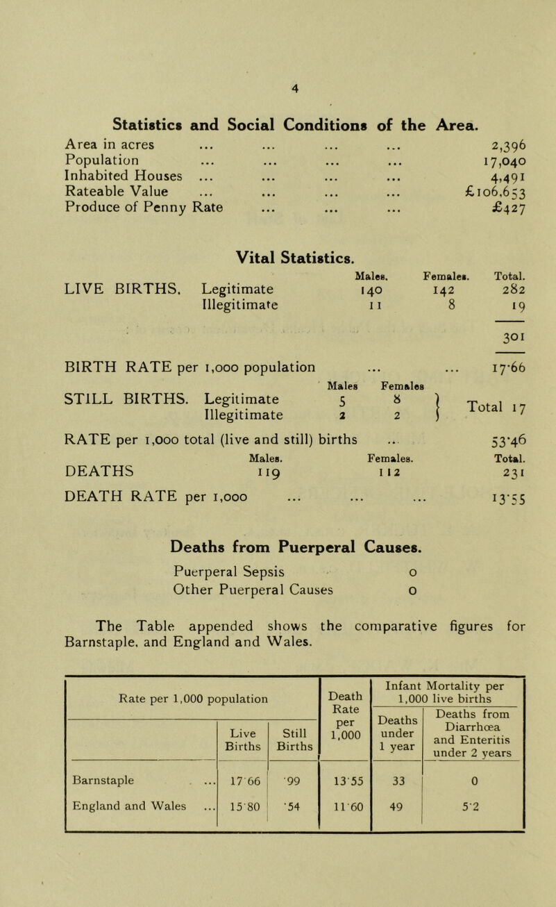 Statistics and Social Conditions of the Area. Area in acres • • • . •. .. • ... 2,396 Population .•. . • • ... • • • 17,040 Inhabited Houses ... ••• ... • • • 4.491 Rateable Value .•• ••. ... ... £106.6^ Produce of Penny Rate ... £427 Vital Statistics. Males. Females. Total. LIVE BIRTHS. Legitimate 140 142 282 Illegitimate 1 I 8 •9 301 BIRTH RATE per 1,000 population . . . . « . 17-66 Males Females STILL BIRTHS. Legitimate 5 Illegitimate 2 8 2 ! Total 17 RATE per i,ooo total (live and still) births ... 53‘46 Males. Females. Total. DEATHS II9 I 12 231 DEATH RATE per i,ooo . 13-55 Deaths from Puerperal Causes. Puerperal Sepsis o Other Puerperal Causes o The Table appended shows the comparative figures for Barnstaple, and England and Wales. Rate per 1.000 population Death Rate Infant Mortality per 1,000 live births Deaths under 1 year Deaths from Live Births Still Births per 1,000 Diarrhoea and Enteritis under 2 years Barnstaple 17'66 99 13 55 33 0 England and Wales 15'80 ■54 11-60 49 52