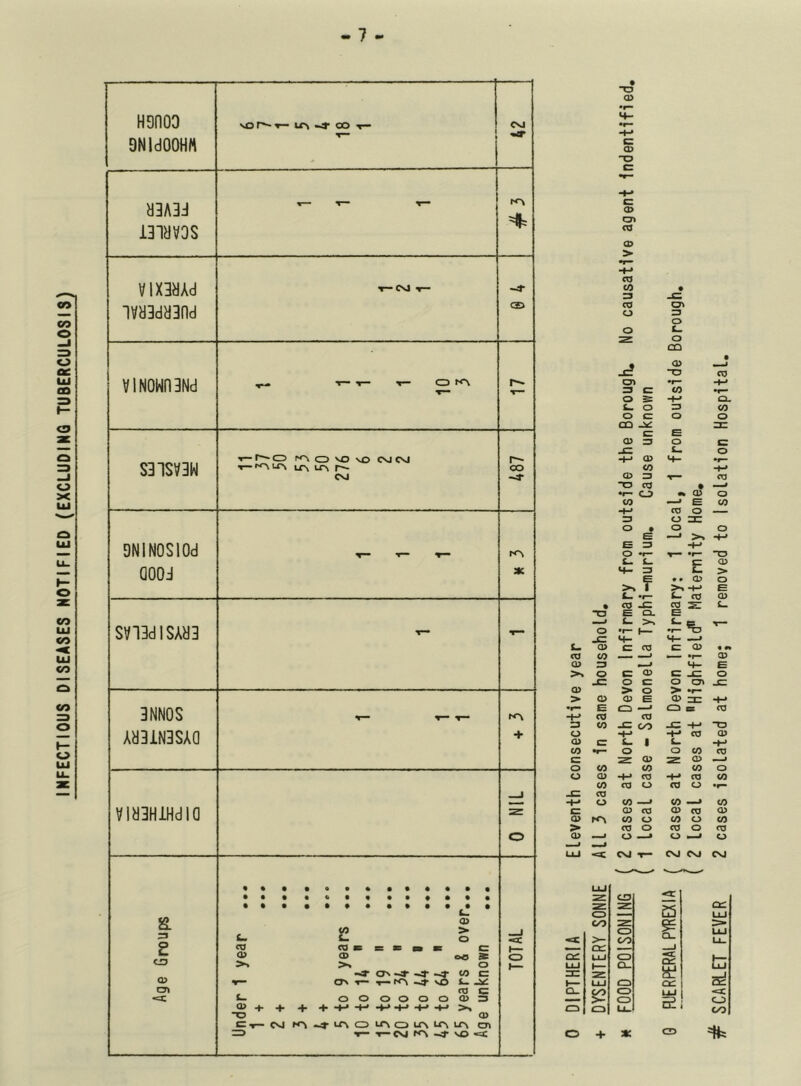 INFECTIOUS DISEASES NOTIFIED (EXCLUDIHG TUBERCULOSIS) HBnOO BNldOOHH VO ^ tr% -4’ oo T* CM wr d3A3d i3iaV3S VlX3HAd 3Vd3dd3nd ir~ CnJ ▼— -4- CD VlN0Wn3Nd ^ -r- ^ CD S31SV3W r— o 1^ CD vO vO CM CM -t— LTV LTn LT\ CM CO DNINOSIOd aood ^ ^ ^ 4C SV13dlSAd3 - - 3NN0S Ad3iN3SA0 + Vld3HiHdia 1 zzz O Age Groups Under 1 year 1 + 2 + 3 + A + 5 to 9 years ,,. 10 to 1A  15 to 19  20 to 3A  35 to AA * A5 to 6A  65 years 8 over,,. Age unknown TOTAL “D O ja Q> <0 (0 0> =3 O ja Q> > o e ZS (0 o Q> c CO •r— c o <0 o CD 4= CO <a -f-* o c Q> > 0> i_l UJ «« UJ 2: CD C/O cc: ce: UJ UJ I— ac z 1— UJ Q- Q CD o + K FOOD POISONING ( 2 cases at North Devon Infirmary from outside the Borough, No causative agent indentifled, ( 1 Local case - Salmonella Typhi-murium. Cause unknown G FUERPERALPYREXIA ( 2 cases at North Devon Infirmary; 1 local, 1 from outside Borough, ( 2 local cases at Highfield Maternity Home, # SCARLET FEVER 2 cases isolated at home; 1 removed to Isolation Hospital,