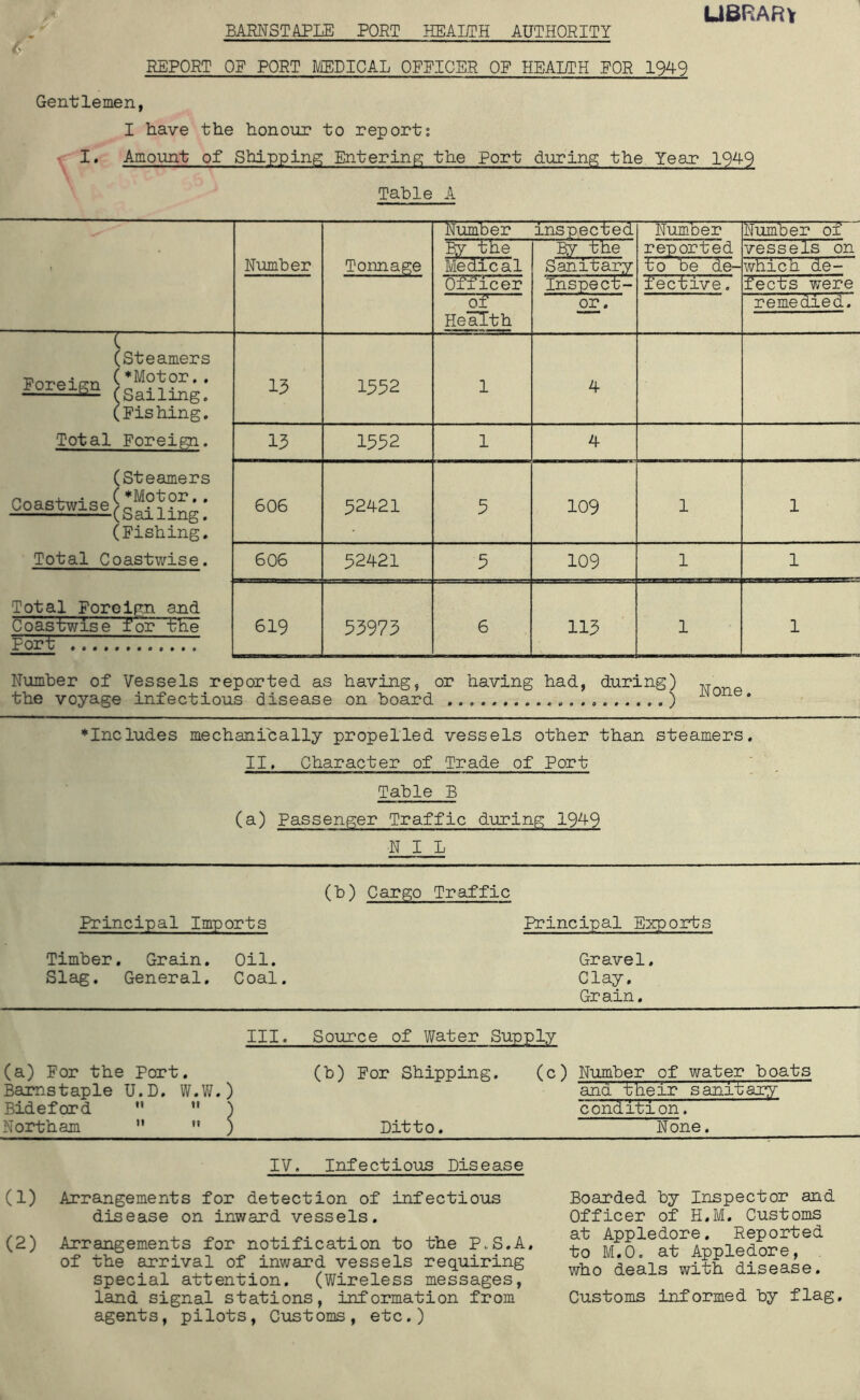 BARNSTAPLE PORT HEALTH AUTHORITY LIBRARY REPORT OF PORT MEDICAL OFFICER OP HEALTH POR 1949 Gentlemen, I have the honour to report; I. Amount of Shipping Entering the Port during the Year 1949 Table A dumber inspected Number Number of , , By the By the reported vessels on t Number Tonnage Medical Sanitary to be de- which de- Officer Inspect- fective. fects were ~of~ Health or. remedied. T (Steamers (Fishing. 13 1552 1 4 Total Foreign. 13 1552 1 4 (Steamers Ooastwiqp(*Motor*• Coastwise(Sailing> (Fishing. 606 52421 5 109 1 1 Total Coastwise. 606 52421 5 109 1 1 Total Foreign and Coastwise for the Fort 619 53973 6 113 1 1 Number of Vessels reported as having, or having had, during) the voyage infectious disease on board . . . ) * 1 2 ♦Includes mechanically propelled vessels other than steamers. II, Character of Trade of Port Table B (a) Passenger Traffic during 1949 NIL Principal Imports (b) Cargo Traffic Principal Exports Timber. Grain. Oil. Slag. General. Coal. Gravel. Clay. Grain. III. Source of Water Supply (a) For the Port. (b) For Shipping. (c) Number of water boats Barnstaple U.D. W.W.) and their sanitary Bideford ”  ) condition. Northam   ) Ditto. None. IV. Infectious Disease (1) Arrangements for detection of infectious disease on inward vessels. (2) Arrangements for notification to the P.S.A. of the arrival of inward vessels requiring special attention. (Wireless messages, land signal stations, information from agents, pilots, Customs, etc.) Boarded by Inspector and Officer of H.M. Customs at Appledore. Reported to M.O. at Appledore, who deals with disease. Customs informed by flag.