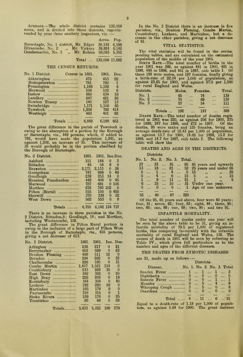 Acreage.—Tlie whole district contains 132,059 acres, and is divided into throe districts, suporin- rended by your three sanitary inspectors, viz. : — Acres. Pop. Barnstaple, No. 1 district, Mr. Edger 36,142 6,198 Ilfracombe, No. 2 ,, Mr. Vickery 39,824 6,142 Combemartin, No. 3 ,, Mr. Robins 56,093 5,352 Total ... 132,059 17,692 THE 1 CENSUS RETURNS. No. 1 District. Census in 1891. 1901. Dec. Atherington 475 453 22 Bishopstawton 781 780 1 Fremington 1,188 1,182 6 Horwood i08 102 6 Instow 650 634 16 Landkey 647 621 26 Newton Tracey 140 127 13 Swimbridge 1,171 1,106 65 Tawstock 1,206 792 414 Westleigh 483 401 82 Totals 6,849 6,198 651 The great difference in the parish of Tawstock is owing to the absorption of a portion by the Borough of Barnstaple, viz., 44-9 persons, which, if added to 792, would have made the population 1,241, as against 1,206, an increase of 35. This increase of 35 would probably be in the portion absorbed by the Borough of Barnstaple. In the No. 3 District there is an increase in five parishes, viz., Bratton Fleming, Combe Martin, Oountisbury, Loxhore, and Martinhoe, but a de- crease in the other parishes, giving a net decrease of 81. VITAL STATISTICS. The vital statistics will be found in the corres- ponding tables, and are calculated on the estimated population of the middle of the year 1901. Birth Bate.—The total number of births in the year 1901 was 389, as against 441 in 1900, 481 in 1899, 488 in 1898, and 461 in 1897, vide table I. Of these 192 were males, and 197 females, finally giving a birth-rate of 22.04 per 1,000 of population, as against 23.65 for 1900, and against 27.5 per 1,000 for rural England and Wales. Districts. Males. Females. Total. No. 1 65 ... 74 ... 139 No. 2 70 ... 69 ... 139 No. 3 57 ... 54 ... Ill Totals ... 192 ... 197 ... 389 Death Rate.—The total number of deaths regis- tered in 1901 was 220, as against 256 for 1900, 275 for 1899, 247 for 1898, and 272 in 1897. Of the deaths, 95 were males and 125 females, being an average death-rate of 12.43 per 1,000 of population, as against 13.7 for 1900, 14.66 for 1899, 13.2 for 1898, and 14.7 for 1897, vide table I. The following table will show the DEATHS AND AGES IN THE DISTRICTS. No. 2 District. 1891. 1901. Inc .Dec. Ashford 151 148 0 3 Bittadon 46 54 8 0 Brasinton .. 2,171 2.133 0 38 Georgeham ... 747 698 0 49 Goodleigh ... 239 253 14 0 Heanton Punchardon ... ... 449 404 0 45 Marwood ... 787 681 0 106 Morthoe 678 780 : 102 0 Pilton (Rural) ... 555 100 0 455 Sherwill ... 370 338 0 32 West Dovra ... 562 553 0 9 Totals ... 6,755 6,142 124 737 Districts. No. 1. No. 2. No. 3. Total. 27 ... 33 ... 35 ... 95 65 years and upwards 13 ... 18 ... 21 ... 52 25 years and under 65 0 ... 1 ... 4 ... 5 15 „ „ 25 5 ... 4 ... 6 ... 15 5 „ „ 15 1 ... 9 ... 11 ... 21 1 „ „ 5 6 ... 15 ... 10 ... 31 Under one year. 0 ... 0 ... 0 ... 1 Age of one unknown. 52 ... 80 ... 87 ... 220 Of the 95, 65 years and above, four were 80 years; four, 81; seven, 82; four, 83; eight, 84; three, 85; two, 86; one, 88; one, 89; two, 90; and two 91. There is an increase in three parishes in the No. 2 District, Bittadon,8; Goodleigh, 14; and Morthoe, including Woolacombe, 102. The great difference in Pilton Rural portion is owing to the inclusion of a large part of Pilton West in the Borough of Barnstaple, viz., 455 persons, giving a net decrease of 613. 0. 3 District. 1891. 1901. Inc. Dec. Arlington ... 238 217 0 21 Berrynarbor 652 589 0 63 Bratton Fleming ... 499 511 12 0 Brendon 294 262 0 32 Challacombe ... 226 195 0 31 Combe Martin ... 1,407 1,521 114 0 Couutisbury .... 233 268 35 0 East Down .... 346 326 0 20 High Bray .... 226 208 0 18 Kentisbury .... 344 304 0 40 Loxhore .... 192 220 28 0 Martinhoe 165 174 9 0 Parracombe .... 316 315 0 1 Stoke Rivers .... 199 174 0 25 Trentishoe 96 68 0 28 Totals ... 5,433 5,352 198 279 INFANTILE MORTALITY. The total number of deaths under one year will be seen by the above table to be 31, giving an in- fantile mortality of 79.5 per 1,000 of registered births, this comparing favourably with the infantile mortality of rural England and Wales, 138. The causes of death in 1901 will be seen by referring to Table IV., which gives full particulars as to the number and ages of the different diseases. THE DEATHS FROM ZYMOTIC DISEASES are 21, made up as follows: — Districts. Disease. Scarlet Fever ... Diphtheria Enteric Fever ... Measles Whooping Cough Diarrhoea Total No. 1. No. 2. No. 3. Total. .. 1 ... 1 ... 1 ... 3 0 ... 0 . . 0 ... 0 0 ... 0 . . 1 ... 1 0 ... 5 . . 4 ... 9 3 ... 5 . . 0 ... 8 0 ... 0 . . 0 ... 0 4 ... 11 . . 6 ... 21 Equal to a death-rate of 1.18 j>er 1,000 of popula- tion, as against 0.64 for 1900. The great increase