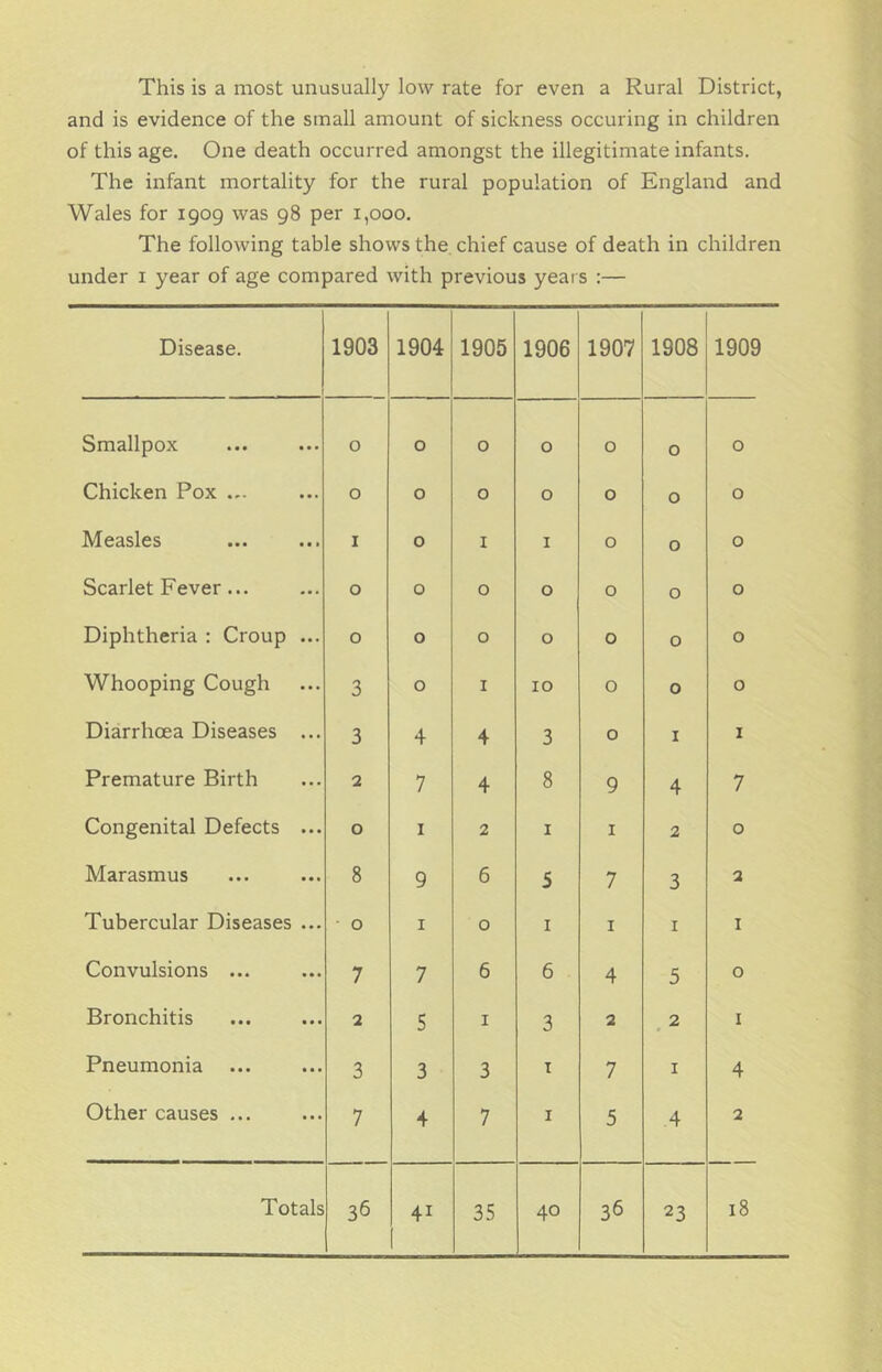 This is a most unusually low rate for even a Rural District, and is evidence of the small amount of sickness occuring in children of this age. One death occurred amongst the illegitimate infants. The infant mortality for the rural population of England and Wales for 1909 was 98 per 1,000. The following table shows the chief cause of death in children under 1 year of age compared with previous years :— Disease. 1903 1904 1905 1906 1907 1908 1909 Smallpox 0 0 0 0 0 0 0 Chicken Pox ... 0 0 0 0 0 0 0 Measles 1 0 1 1 0 0 0 Scarlet Fever ... 0 0 0 0 0 0 0 Diphtheria : Croup ... 0 0 0 0 0 0 0 Whooping Cough 3 0 1 10 0 0 0 Diarrhoea Diseases ... 3 4 4 3 0 1 1 Premature Birth 2 7 4 8 9 4 7 Congenital Defects ... 0 1 2 1 1 2 0 Marasmus 8 9 6 5 7 3 2 Tubercular Diseases ... 0 1 0 1 1 X 1 Convulsions ... 7 7 6 6 4 5 0 Bronchitis 2 5 1 3 2 2 1 Pneumonia 3 3 3 1 7 1 4 Other causes ... 7 4 7 1 5 4 2 35 40 23