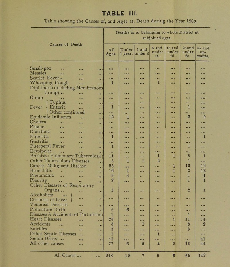 Table showing the Causes of, and Ages at, Death during the Year 1909. Causes of Death. Deaths in or belonging to whole District at subjoined ages. All Ages. Under 1 year. 1 and under 6 6 and under 16. 15 and under 25. 25and under 65. 66 and up* wards. Small-pox • • • a • a a a a Measles • • • a a a a a a Scarlet Fever.. • a a a a a a a a Whooping Cough Diphtheria (including Membranous 1 1 a a a Croup)... • • • a a a Croup a ■. a a a a f Typhus • • • a a a Fever j Enteric 1 1 ( Other continued ... •a a . Epidemic Influenza 12 1 2 9 Cholera • • • • a a Plague • a. Diarrhoea • at a a a Enteritis 1 a » 1 Gastritis • • • a a a Puerperal Fever 1 1 Erysipelas ... a » a Phthisis (Pulmonary Tuberculosis) 11 1 1 8 1 Other Tuberculous Diseases 5 1 1 2 1 a a a Cancer, Malignant Disease 25 a a a 1 12 12 Bronchitis 16 1 1 2 12 Pneumonia 9 4 1 4 Pleurisy Other Diseases of Respiratory 2 aa a 1 1 Organs... Alcoholism ... ( 3 ... 2 1 Cirrhosis of Liver j • a • a a a a a a a a a Venereal Diseases • • a a a a a a a a a a a a a Premature Birth 6 6 a a a a a a a a a Diseases & Accidents of Parturition 1 a a a a a a 1 a a a Heart Diseases 26 a a a a a a 1 11 14 Accidents 6 a a a 1 3 2 Suicides 3 a a a a a a 3 a a a Other Septic Diseases ... 1 a a a a a a 1 a a a a a a Senile Decay ... 41 a a a a a a a a a a a a 41 All other causes 77 6 5 4 2 16 44 All Causes... ... 248 19 7 9 6 65 142