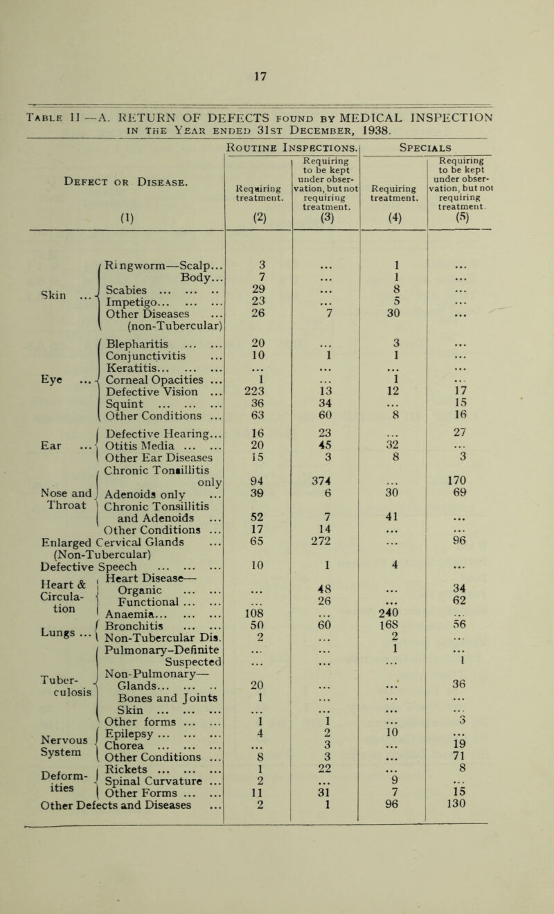 Table II—A. RETURN OF DEFECTS found by MEDICAL INSPECTION in the Year ended 31st December, 1938. Routine Inspections. Specials Requiring Requiring to be kept to be kept Defect or Dtsf.ase. under obser- under obser- Requiring vation, butnot Requiring vation, but not treatment. requiring treatment. requiring treatment. treatment. 0) (2) (3) (4) (5) Ringworm—Scalp... 3 1 Body... 7 1 Skin ...< Scabies Impetigo 29 23 8 5 Other Diseases 26 *7 30 ... (non-Tubercular) ' Blepharitis 20 3 Conjunctivitis Keratitis 10 i ..! Eye ...- Corneal Opacities ... i 1 Defective Vision ... 223 13 12 17 Squint 36 34 15 Other Conditions ... 63 60 *8 16 | Defective Hearing... 16 23 27 Ear ... Otitis Media 20 45 32 1 Other Ear Diseases f Chronic Tonsillitis 15 3 8 3 I only 94 374 170 Nose and J Adenoids only 39 6 30 69 Throat 1 Chronic Tonsillitis | and Adenoids 52 7 41 Other Conditions ... 17 14 Enlarged Cervical Glands 65 272 96 (Non-Tubercular) Defective Speech 10 1 4 Heart & ! Circula- j tion | Heart Disease— ! Organic Functional 48 26 34 62 ■ Anaemia 108 240 Lungs... | Bronchitis 50 60 168 56 . Non-Tubercular Dis. 2 2 Pulmonary-Definite 1 ... Suspected ... 1 Tuber- . culosis Non-Pulmonary— Glands Bones and Joints Skin ; Other forms 20 ...” 36 1 1 3 Nervous j Epilepsy Chorea 4 2 3 10 19 System | i Other Conditions ... *8 3 71 Deform- | ities j Rickets Spinal Curvature ... 1 Other Forms 1 2 11 22 31 *9 7 8 15 Other Defects and Diseases 2 1 96 130