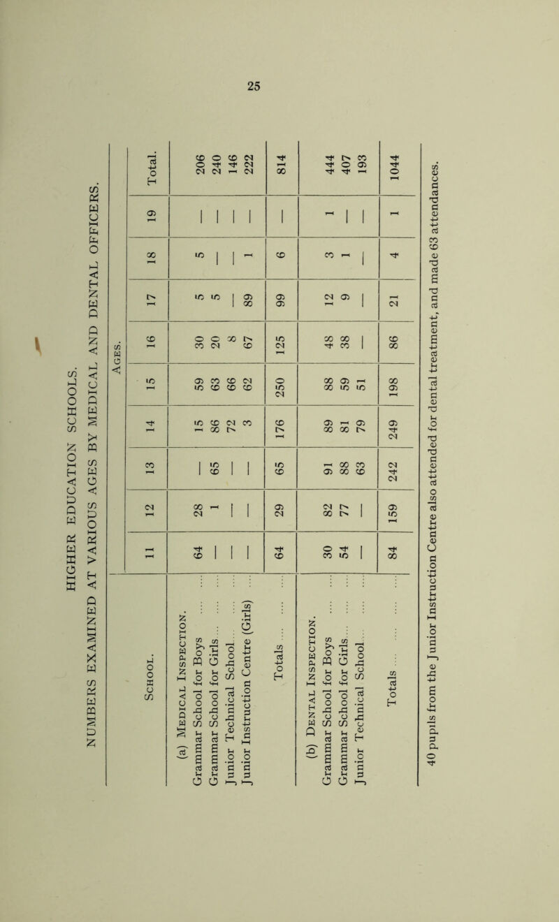 HIGHER EDUCATION SCHOOLS. NUMBERS EXAMINED AT VARIOUS AGES BY MEDICAL AND DENTAL OFFICERS. 13 CO o CD CM '•<* rt* t> X o CM tH o 05 'J* o CM CM T-H CM X T-H o H 05 1 1 1 1 1 1 1 1 1 1 1 1 00 X 1 1 CO X 1 1 1 1 ic X 1 05 05 CM 05 1 1 OO 05 1 CM X o o oo LO X X 1 X Cfl CO CM CO CM X 1 X W 0 < 1 X 05 co CO CM o X 05 X r—< X CO CO CD 1/5 X X X 05 CM LC CO CM CO CD 05 05 05 T-H x X 00 'Sf CM 00 1 X 1 1 LO X X CM 1 CO 1 1 CO 05 X X CM CM 00 I | 05 CM o 1 05 CM 1 1 CM X o 1 X 1 1 Tt- o Tt< 1 Tf CO 1 1 1 co X X 1 X UT 5 o Th 3 o H O W a C/3 C/3 O PQ C/3 TH o 'o c rX o Ih -A X 0 C/3 13 -A H O w A CO o PQ cn o 'o o rX o o u o Jh o o in O o H C/3 fc A o A o x C/3 X <-M <-h (3 1—1 13 o in < O o o 'o O 13 o o ‘-A o *4 < o o 'o o 13 o 4-> o H Xi A ‘S H rX *S Q o o & Ih & o o W m x o w in X o § u a c3 05 H C/3 a A u d A d 0 H ccJ B a A A a s a s g _o _o a g d d fl a d d *s Ih a 3 d A Ih d o o *—J o O i—i 40 pupils from the Junior Instruction Centre also attended for dental treatment, and made 63 attendances.