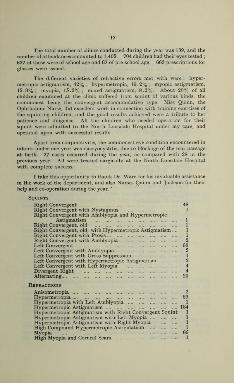 The total number of clinics conducted during the year was 139, and the number of attendances amounted to 1,405. 704 children had their eyes tested ; 637 of these were of school age and 67 of pre-school age. 663 prescriptions for glasses were issued. The different varieties of refractive errors met with were : hyper- metropic astigmatism, 42% ; hypermetropia, 19.2% ; myopic astigmatism, 15.3% ; myopia, 15.3% ; mixed astigmatism, 8.2%. About 20% of all children examined at the clinic suffered from squint of various kinds, the commonest being the convergent accommodative type. Miss Quinn, the Ophthalmic Nurse, did excellent work in connection with training exercises of the squinting children, and the good results achieved were a tribute to her patience and diligence. All the children who needed operation for their squint were admitted to the North Lonsdale Hospital under my care, and operated upon with successful results. Apart from conjunctivitis, the commonest eye condition encountered in infants under one year was dacryocystitis, due to blockage of the tear passage at birth. 27 cases occurred during the year, as compared with 28 in the previous year. All were treated surgically at the North Lonsdale Hospital with complete success. I take this opportunity to thank Dr. Ware for his invaluable assistance in the work of the department, and also Nurses Quinn and Jackson for their help and co-operation during the year.” Squints Right Convergent 46 Right Convergent with Nystagmus 1 Right Convergent with Amblyopia and Hypermetropic Astigmatism 1 Right Convergent, old 1 Right Convergent, old, with Hypermetropic Astigmatism .... 1 Right Convergent with Ptosis 1 Right Convergent with Amblyopia 2 Left Convergent 68 Left Convergent with Amblyopia 5 Left Convergent with Gross Suppression 1 Left Convergent with Hypermetropic Astigmatism 2 Left Convergent with Left Myopia 4 Divergent Right 4 Alternating 20 Refractions Anisometropia 2 Hypermetropia 83 Hypermetropia with Left Amblyopia 1 Hypermetropic Astigmatism 184 Hypermetropic Astigmatism with Right Convergent Squint 1 Hypermetropic Astigmatism with Left Myopia 1 Hypermetropic Astigmatism with Right Myopia 1 High Compound Hypermetropic Astigmatism 1 Myopia 66 High Myopia and Corneal Scars 1