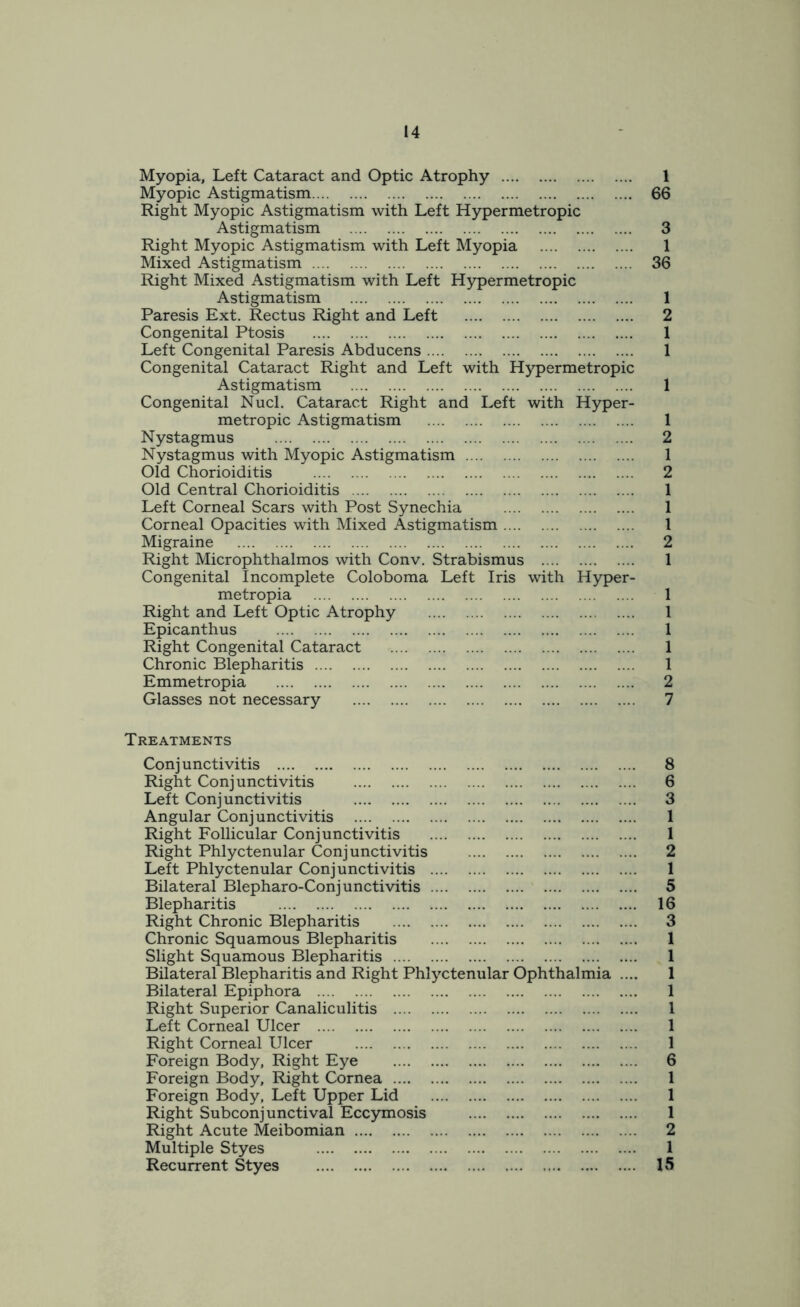 Myopia, Left Cataract and Optic Atrophy 1 Myopic Astigmatism 66 Right Myopic Astigmatism with Left Hypermetropic Astigmatism 3 Right Myopic Astigmatism with Left Myopia 1 Mixed Astigmatism 36 Right Mixed Astigmatism with Left Hypermetropic Astigmatism 1 Paresis Ext. Rectus Right and Left 2 Congenital Ptosis 1 Left Congenital Paresis Abducens 1 Congenital Cataract Right and Left with Hypermetropic Astigmatism 1 Congenital Nucl. Cataract Right and Left with Hyper- metropic Astigmatism 1 Nystagmus 2 Nystagmus with Myopic Astigmatism 1 Old Chorioiditis 2 Old Central Chorioiditis 1 Left Corneal Scars with Post Synechia 1 Corneal Opacities with Mixed Astigmatism 1 Migraine 2 Right Microphthalmos with Conv. Strabismus 1 Congenital Incomplete Coloboma Left Iris with Hyper- metropia 1 Right and Left Optic Atrophy .... 1 Epicanthus 1 Right Congenital Cataract 1 Chronic Blepharitis 1 Emmetropia 2 Glasses not necessary 7 Treatments Conjunctivitis 8 Right Conjunctivitis 6 Left Conjunctivitis 3 Angular Conjunctivitis 1 Right Follicular Conjunctivitis 1 Right Phlyctenular Conjunctivitis 2 Left Phlyctenular Conjunctivitis 1 Bilateral Blepharo-Conjunctivitis 5 Blepharitis 16 Right Chronic Blepharitis 3 Chronic Squamous Blepharitis 1 Slight Squamous Blepharitis 1 Bilateral Blepharitis and Right Phlyctenular Ophthalmia .... 1 Bilateral Epiphora 1 Right Superior Canaliculitis 1 Left Corneal Ulcer 1 Right Corneal Ulcer 1 Foreign Body, Right Eye 6 Foreign Body, Right Cornea 1 Foreign Body, Left Upper Lid 1 Right Subconjunctival Eccymosis 1 Right Acute Meibomian 2 Multiple Styes 1 Recurrent Styes 15