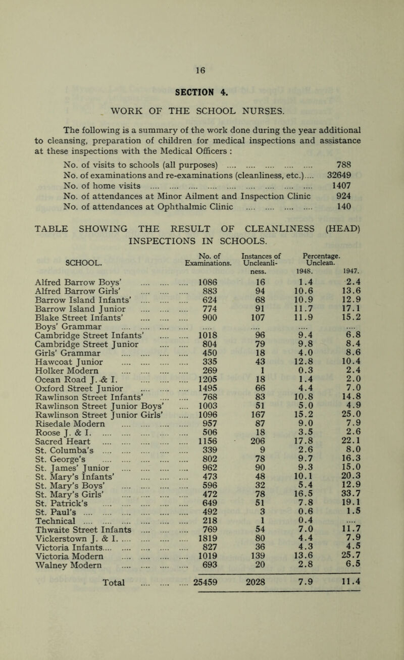SECTION 4. WORK OF THE SCHOOL NURSES. The following is a summary of the work done during the year additional to cleansing, preparation of children for medical inspections and assistance at these inspections with the Medical Officers : No. of visits to schools (all purposes) 788 No. of examinations and re-examinations (cleanliness, etc.).... 32649 No. of home visits 1407 No. of attendances at Minor Ailment and Inspection Clinic 924 No. of attendances at Ophthalmic Clinic 140 TABLE SHOWING THE RESULT OF CLEANLINESS (HEAD) INSPECTIONS IN SCHOOLS. SCHOOL. No. of Examinations. Instances of Uncleanli- Percentage. Unclean. Alfred Barrow Boys’ Alfred Barrow Girls' 1086 ness. 16 1948. 1.4 1947. 2.4 883 94 10.6 13.6 Barrow Island Infants’ 624 68 10.9 12.9 Barrow Island Junior 774 91 11.7 17.1 Blake Street Infants’ 900 107 11.9 15.2 Boys’ Grammar Cambridge Street Infants’ 1018 96 9.4 6.8 Cambridge Street Junior Girls’ Grammar 804 79 9.8 8.4 450 18 4.0 8.6 Hawcoat Junior 335 43 12.8 10.4 Holker Modern 269 1 0.3 2.4 Ocean Road J. .& I. 1205 18 1.4 2.0 Oxford Street Junior 1495 66 4.4 7.0 Rawlinson Street Infants’ 768 83 10.8 14.8 Rawlinson Street Junior Boys’ Rawlinson Street Junior Girls’ 1003 51 5.0 4.9 1096 167 15.2 25.0 Risedale Modern 957 87 9.0 7.9 Roose J. & I 506 18 3.5 2.6 Sacred Heart 1156 206 17.8 22.1 St. Columba's 339 9 2.6 8.0 St. George’s St. James’ Junior 802 78 9.7 16.3 962 90 9.3 15.0 St. Mary’s Infants’ St. Mary’s Boys’ St. Mary’s Girls’ 473 48 10.1 20.3 596 32 5.4 12.9 472 78 16.5 33.7 St. Patrick’s 649 51 7.8 19.1 St. Paul’s 492 3 0.6 1.5 Technical 218 1 0.4 Thwaite Street Infants 769 54 7.0 11.7 Vickerstown J. & I 1819 80 4.4 7.9 Victoria Infants 827 36 4.3 4.5 Victoria Modern 1019 139 13.6 25.7 Walney Modern 693 20 2.8 6.5 Total 25459 2028 7.9 11.4