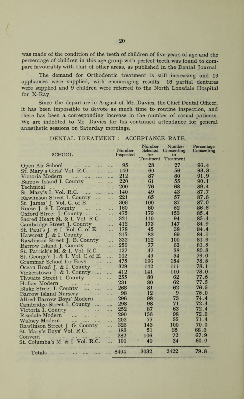 was made of the condition of the teeth of children of five years of age and the percentage of children in this age group with perfect teeth was found to com- pare favourably with that of other areas, as published in the Dental Journal. The demand for Orthodontic treatment is still increasing and 19 appliances were supplied, with encouraging results. 16 partial dentures were supplied and 9 children were referred to the North Lonsdale Hospital for X-Ray. Since the departure in August of Mr. Davies, the Chief Dental Officer, it has been impossible to devote as much time to routine inspection, and there has been a corresponding increase in the number of casual patients. We are indebted to Mr. Davies for his continued attendance for general anaesthetic sessions on Saturday mornings. DENTAL TREATMENT : ACCEPTANCE RATE. SCHOOL Open Air School St. Mary’s Girls’ Vol. R.C Victoria Modern Barrow Island I. County Technical St. Mary’s I. Vol. R.C Rawlinson Street I. County .... St. James’ J. Vol. C. of E Roose J. & I. County Oxford Street J. County Sacred Heart M. & I. Vol. R.C. Cambridge Street J. County St. Paul’s J. & I. Vol. C. of E. Hawcoat J. & I. County Rawlinson Street J. B. County Barrow Island J. County St. Patrick’s M. & I. Vol. R.C. St. George’s J. & I. Vol. C of E. Grammar School for Boys Ocean Road J. & I. County .... Vickerstown J. & I. County .... Thwaite Street I. County Holker Modern Blake Street I. County Barrow Island Nursery Alfred Barrow Boys’ Modern .... Cambridge Street I. County .... Victoria I. County Risedale Modern Walney Modern Rawlinson Street J. G. County St. Mary’s Boys’ Vol. R.C Convent St. Columba’s M. & I. Vol. R.C. Number Number Percentage Number Selected Consenting Consenting Inspected for Treatment to Treatment 95 28 27 96.4 140 60 56 93.3 212 87 80 91.9 220 61 55 90.1 200 76 68 89.4 140 49 43 87.7 221 65 57 87.6 306 100 87 87.0 160 60 52 86.6 475 179 153 85.4 321 110 94 85.4 412 173 147 84.9 178 45 38 84.4 215 82 69 84.1 332 122 100 81.9 250 77 63 81.8 127 47 38 80.8 102 43 34 79.0 475 196 154 78.5 329 142 111 78.1 412 141 110 78.0 255 80 62 77.5 231 80 62 77.5 268 81 62 76.5 98 12 9 75.0 296 98 73 74.4 298 98 71 72.4 252 87 63 72.4 290 136 98 72.0 202 77 55 71.4 326 143 100 70.0 183 51 35 68.6 282 106 72 67.9 101 40 24 60.0 Totals 8404 3032 2422 79.8