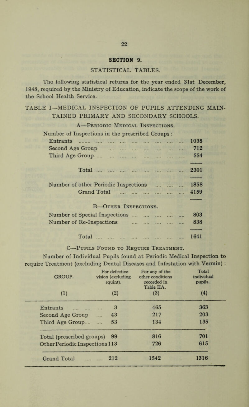 SECTION 9. STATISTICAL TABLES. The following statistical returns for the year ended 31st December, 1948, required by the Ministry of Education, indicate the scope of the work of the School Health Service. TABLE I—MEDICAL INSPECTION OF PUPILS ATTENDING MAIN- TAINED PRIMARY AND SECONDARY SCHOOLS. A—Periodic Medical Inspections. Number of Inspections in the prescribed Groups : Entrants 1035 Second Age Group 712 Third Age Group 554 Total 2301 Number of other Periodic Inspections 1858 Grand Total 4159 B—Other Inspections. Number of Special Inspections 803 Number of Re-Inspections 838 Total 1641 C—Pupils Found to Require Treatment. Number of Individual Pupils found at Periodic Medical Inspection to require Treatment (excluding Dental Diseases and Infestation with Vermin) : For defective For any of the Total GROUP. vision (excluding other conditions individual squint). recorded in pupils. Table IIA. (1) (2) (3) (4) Entrants 3 465 363 Second Age Group .... 43 217 203 Third Age Group 53 134 135 Total (prescribed groups) 99 816 701 Other Periodic Inspections 113 726 615 Grand Total .... 212 1542 1316