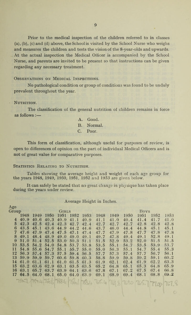 Prior to the medical inspection of the children referred to in classes (a), (b), (c) and (d) above, the School is visited by the School Nurse who weighs and measures the children and tests the vision of the 8-year-olds and upwards. At the actual inspection the Medical Officer is accompanied by the School Nurse, and parents are invited to be present so that instructions can be given regarding any necessary treatment. Observations on Medical Inspections. No pathological condition or group of conditions was found to be unduly prevalent throughout the year. Nutrition. The classification of the general nutrition of children remains in force as follows :— A. Good. B. Normal. C. Poor. This form of classification, although useful for purposes of review, is open to differences of opinion on the part of individual Medical Officers and is not of great value for comparative purposes. Statistics Relating to Nutrition. Tables showing the average height and weight of each age group for the years 1948, 1949, 1950, 1951, 1952 and 1953 are given below. It can safely be stated that no great change in physique has taken place during the years under review. Average Height in Inches. Age Group Girls Boys 1948 1949 1950 1951 1952 1953 1948 1949 1950 1951 1952 1953 4 40, .9 40.6 40.3 40, .9 41. .1 40 .9 41 .1 41 .0 40.4 41 .4 41 .7 41 .0 5 42 .3 42.5 42.4 42, ,3 42, .7 42 .4 42 .7 42, .7 42.7 42 .8 42 .8 42 .8 6 43 .5 45.1 43.6 44, .9 44, .2 44 .6 43 .7 46, .0 44.4 44 .8 45 .1 45 .1 7 47, .6 47.9 47.4 47, .5 47, .1 47 .4 47, .7 47, ,9 47.8 47 .7 47, .8 47 .8 8 49 .1 48.4 48.9 49 ,0 49, .0 49 . 1 49, .7 47, .8 49.4 49 .1 52 .8 49 .1 9 51, .0 51.4 52.5 53, ,0 50, .3 51 .1 51 .5 52. ,9 53.2 52, .0 51 .5 51 .5 10 53 .5 54.2 54.0 54, ,8 53, .7 53 .8 53, .5 55, .1 54.7 53 .5 53, .9 53 .7 11 54, .8 55.6 54.7 55, , l 55, .7 55 .0 55, .0 56, ,3 55.1 54 .7 55 .4 55, .3 12 56 .3 57.4 57.3 57. .5 59, .4 56 .5 57, .7 57. .3 57.4 57, .7 56, .7 56, .1 13 59 .9 59.9 59.7 60, .6 59, ,8 60 .3 58, .8 59, ,9 59.8 59, .2 59, ,1 60, .2 14 61 .0 61.1 61.1 61, .0 61, ,5 61 .3 61, .9 62, ,1 62.4 61, .9 62, ,2 63, .3 15 63 .2 63.6 62.9 63, . 1 63, .5 63 .5 65, ,2 64, ,8 65.1 65, .3 64, ,8 65, .9 16 63 .1 65.7 63.7 63, .9 64, .1 63 .6 67, .8 67, ,1 67.2 67, .5 67. .4 66, .8 17 64 .5 64.0 68.1 65 .0 64, .0 63 .9 69 .1 68, .9 69.4 68 .1 68, ,8 69. .2 1 in