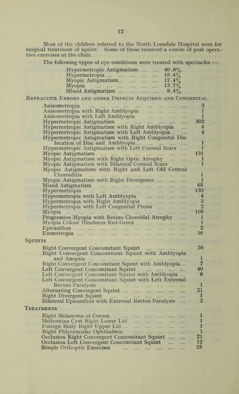 Most of the children referred to the North Lonsdale Hospital were for surgical treatment of squint. Some of these received a course of post opera- tive exercises at the clinic. The following types of eye conditions were treated with spectacles :— Hypermetropic Astigmatism 40.8% Hypermetropia 19.4% Myopic Astigmatism 17.4% Myopia 13.7% Mixed Astigmatism 8.4% Refractive Errors and other Defects Acquired and Congenital. Anisometropia 3 Anisometropia with Right Amblyopia 1 Anisometropia with Left Amblyopia 1 Hypermetropic Astigmatism 302 Hypermetropic Astigmatism with Right Amblyopia .... 4 Hypermetropic Astigmatism with Left Amblyopia 4 Hypermetropic Astigmatism with Right Congenital Dis- location of Disc and Amblyopia 1 Hypermetropic Astigmatism with Left Corneal Scars .... 1 Myopic Astigmatism 131 Myopic Astigmatism with Right Optic Atrophy 1 Myopic Astigmatism with Bilateral Corneal Scars .... 1 Myopic Astigmatism with Right and Left Old Central Choroiditis 1 Myopic Astigmatism with Right Divergence 1 Mixed Astigmatism 65 Hypermetropia 133 Hypermetropia with Left Amblyopia 4 Hypermetropia with Right Amblyopia 3 Hypermetropia with Left Congenital Ptosis 2 Myopia 105 Progressive Myopia with Retino Choroidal Atrophy .... 1 Myopia Colour Blindness Red-Green 1 Epicanthus 2 Emmetropia 16 Squints Right Convergent Concomitant Squint 26 Right Convergent Concomitant Squint with Amblyopia and Anopsia 1 Right Convergent Concomitant Squint with Amblyopia.... 7 Left Convergent Concomitant Squint 40 Left Convergent Concomitant Squint with Amblyopia .... 6 Left Convergent Concomitant Squint with Left External Rectus Paralysis 1 Alternating Convergent Squint 21 Right Divergent Squint 1 Bilateral Epicanthus with External Rectus Paralysis .... 2 Treatments Right Melanoma of Cornea 1 Meibomian Cyst Right Lower Lid 1 Foreign Body Right Upper Lid 1 Right Phlycencular Ophthalmia 1 Occlusion Right Convergent Concomitant Squint 21 Occlusion Left Convergent Concomitant Squint 12 Simple Orthoptic Exercises 25