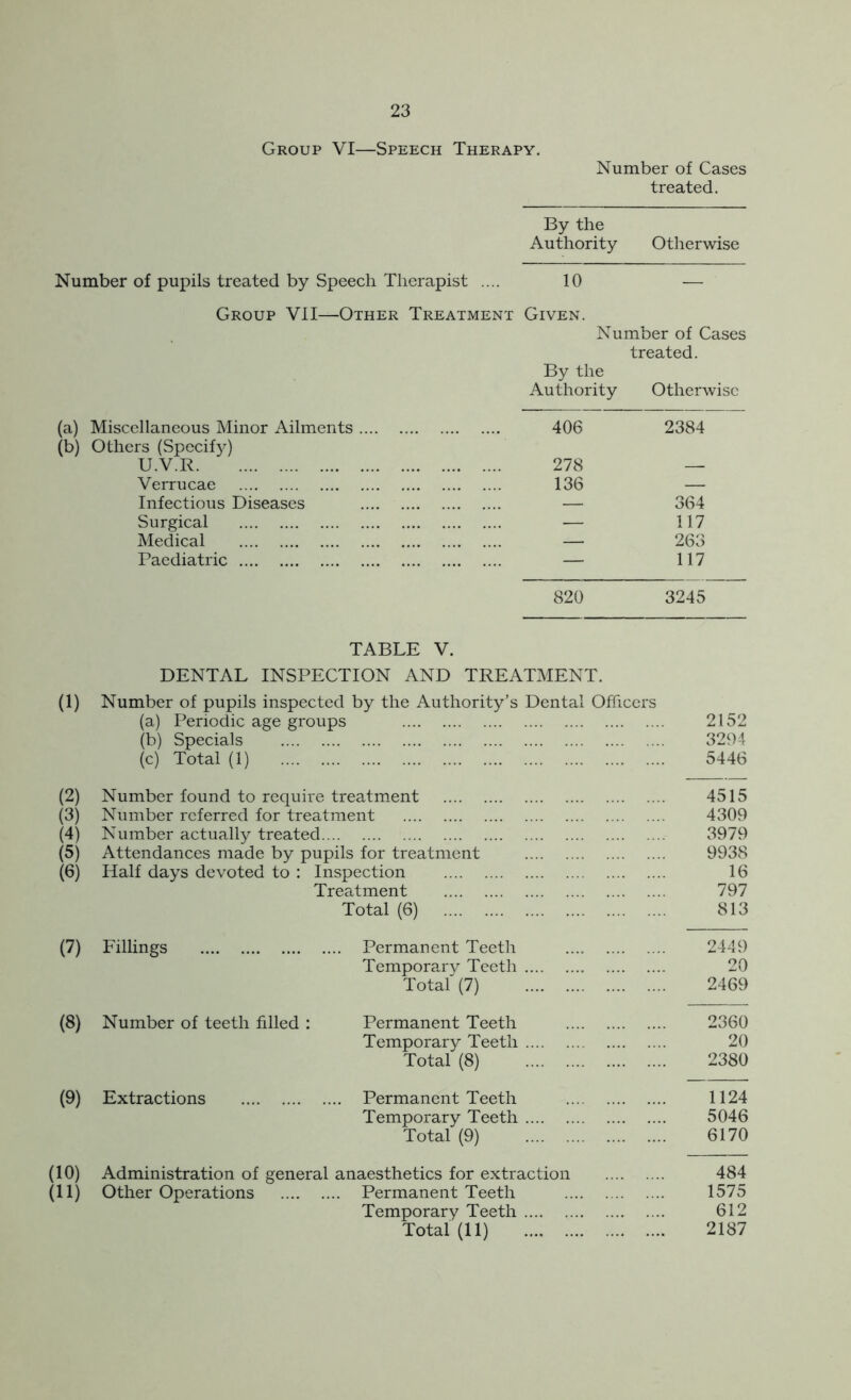 Group VI—Speech Therapy. Number of Cases treated. By the Authority Otherwise Number of pupils treated by Speech Therapist .... 10 — Group VII—Other Treatment Given. Number of Cases treated. (a) Miscellaneous Minor Ailments By the Authority 406 Otherwise 2384 (b) Others (Specify) U.V.R 278 Verrucae 136 — Infectious Diseases — 364 Surgical — 117 Medical — 263 Paediatric — 117 820 3245 TABLE V. DENTAL INSPECTION AND TREATMENT. (1) Number of pupils inspected by the Authority’s Dental Officers (a) Periodic age groups 2152 (b) Specials 3294 (c) Total (1) .... 5446 (2) Number found to require treatment 4515 (3) Number referred for treatment 4309 (4) Number actually treated 3979 (5) Attendances made by pupils for treatment 9938 (6) Half days devoted to : Inspection 16 Treatment 797 Total (6) 813 (7) Fillings .... Permanent Teeth 2449 Temporary Teeth 20 Total (7) 2469 (8) Number of teeth filled : Permanent Teeth 2360 Temporary Teeth 20 Total (8) 2380 (9) Extractions .... Permanent Teeth 1124 Temporary Teeth 5046 Total (9) 6170 (10) Administration of general anaesthetics for extraction 484 (11) Other Operations .... Permanent Teeth 1575 Temporary Teeth 612 Total (11) 2187
