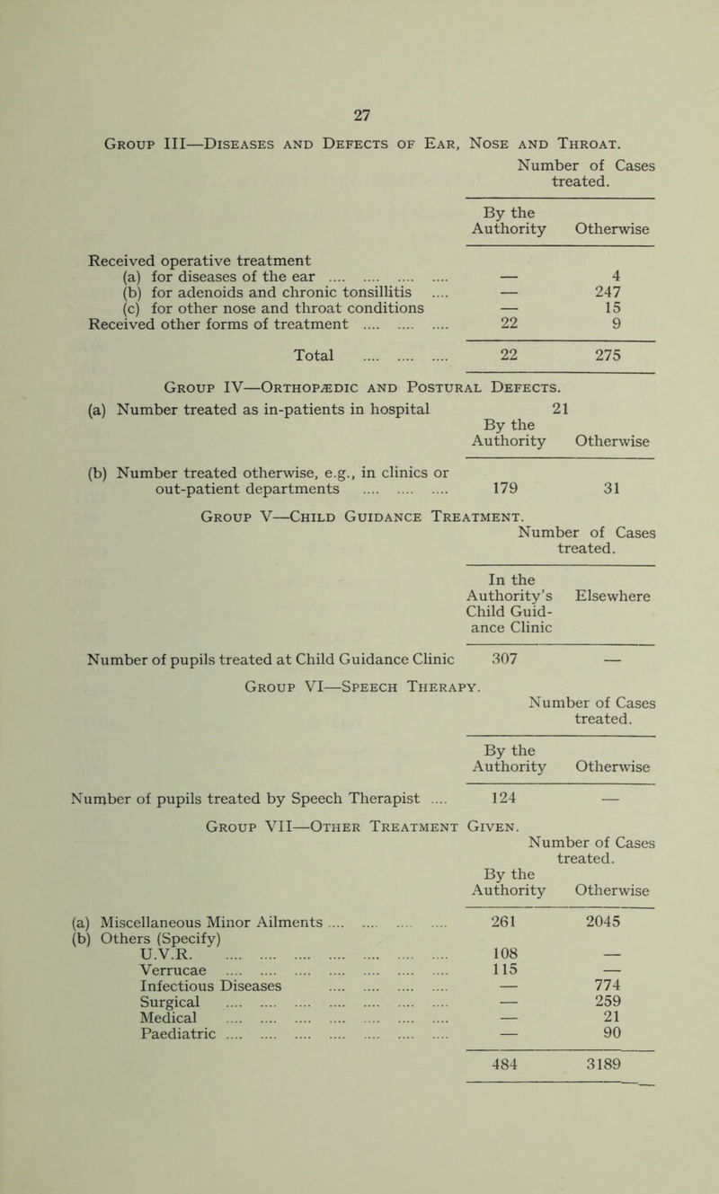 Group III—Diseases and Defects of Ear, Nose and Throat. Number of Cases treated. By the Authority Otherwise Received operative treatment (a) for diseases of the ear — 4 (b) for adenoids and chronic tonsillitis — 247 (c) for other nose and throat conditions — 15 Received other forms of treatment 22 9 Total 22 275 Group IV—Orthopaedic and Postural Defects. (a) Number treated as in-patients in hospital 21 By the Authority Otherwise (b) Number treated otherwise, e.g., in clinics or out-patient departments 179 31 Group V—Child Guidance Treatment. Number of Cases treated. In the Authority’s Child Guid- Elsewhere ance Clinic Number of pupils treated at Child Guidance Clinic 307 — Group VI—Speech Therapy. Number of Cases treated. By the Authority Otherwise Number of pupils treated by Speech Therapist .... 124 — Group VII—Other Treatment Given. Number of Cases treated. By the Authority Otherwise (a) Miscellaneous Minor Ailments (b) Others (Specify) 261 2045 U.V.R 108 — Verrucae 115 — Infectious Diseases — 774 Surgical — 259 Medical — 21 Paediatric — 90 484 3189
