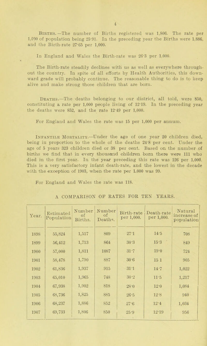 Births.—The number of Births registered was 1,806. The rate per 1,000 of population being 25*91. In the preceding year the Births were 1.886, and the Birth-rate 27*65 per 1,000. In England and Wales the Birth-rate was 26*3 per 1.000. The Birth-rate steadily declines with us as well as everywhere through- out the country. In spite of all efforts by Health Authorities, this down- ward grade will probably continue. The reasonable thing to do is to keep alive and make strong those children that are born. Deaths.—The deaths belonging to our district, all told, were 850, constituting a rate per 1.000 people living of 12*19. In the preceding year the deaths were 852, and the rate 12*49 per 1,000. For England and Wales the rate was 15 per 1,000 per annum. Infantile Mortality.—Under the age of one year 20 children died, being in proportion to the whole of the deaths 24*8 per cent. Under the age of 5 years 323 children died or 38 per cent. Based on the number of births we find that in every thousand children born there were 111 who died in the first year. In the year preceding this rate was 126 per 1,000. This is a very satisfactory infant death-rate, and the lowest in the decade with the exception of 1903, When the rate per 1,000 was 99. For England and Wales the rate was 118. A COMPARISON OF RATES FOR TEN YEARS. Year. Estimated Population Number of Births. Number of Deaths. Birth-rate per 1,000. Death-rate per 1,000. Natural increase of population 1898 55,824 1,517 809 27*1 14*5 708 1899 56,412 1,713 864 30*3 15*3 849 1900 57,000 1,811 1087 317 19-0 724 1901 58,478 1,790 887 30*6 15 1 905 1902 61,836 1,937 915 31T 14*7 1,022 1903 65,010 1,965 748 30*2 11*5 1,217 1904- 67,938 1,902 818 28*0 12*0 1,084 1905 68,736 1,825 885 26*5 12*8 940 1906 68,237 1,886 852 27 6 12*4 1,034 1907 69,733 1,806 850 25*9 12*19 956