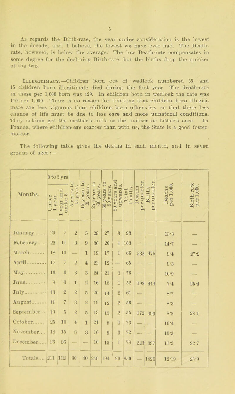 0 As regards the Birth-rate, the year under consideration is the lowest in the decade, and. I believe, the lowest we have ever had. The Death- rate. however, is below the average. The low Death-rate compensates in some degree for the declining Birth-rate, but the births drop the quicker of the two. Illegitimacy.—Children bora out of wedlock numbered 35, and 15 children bom illegitimate died during the first year. The death-rate in these per 1,000 born was 429. In children born in wedlock the rate was 110 per 1.000. There is no reason for thinking that children born illegiti- mate are less vigorous than children born otherwise', so that there less chance of life must be due to less care and more unnatural conditions. They seldom get the mother’s milk or the mother \or father’s care. In France, where children are scarcer than with us, the State is a good foster- mother. The following table gives the deaths in each month, and in seven groups of ages :— Months. 0to5yrs 5 years to 15 years. 15 years to 25 years. 25 years to 60 years. 60 years to 80 years. 80 years and upwards. Total Deaths. Deaths per quarter. Births per quarter. Deaths per 1,000. <X> . Under 1 year. 1 year and under 5. Birth-rat per 1,000, January 20 7 2 5 29 27 3 93 13-3 February 23 ii 3 9 30 26 1 103 — — 14-7 — March 18 10 — 1 19 17 1 66 262 475 9-4 27-2 April 17 7 2 4 23 12 65 — — 9'3 — May 16 6 3 3 24 21 3 76 — — 10-9 — June 8 6 1 2 16 18 1 52 193 444 7'4 25-4 July 16 2 2 5 20 14 2 61 — — 87 — August 11 7 3 2 19 12 2 56 — — 8-3 — September... 13 5 2 5 13 15 2 55 172 490 8'2 28-1 October 25 10 4 1 21 8 4 73 — — 10-4 — November.... 18 15 8 3 16 9 3 72 — — 10-3 — December 26 26 — — 10 15 1 78 223 397 11-2 22-7 Totals... 211 112 30 40