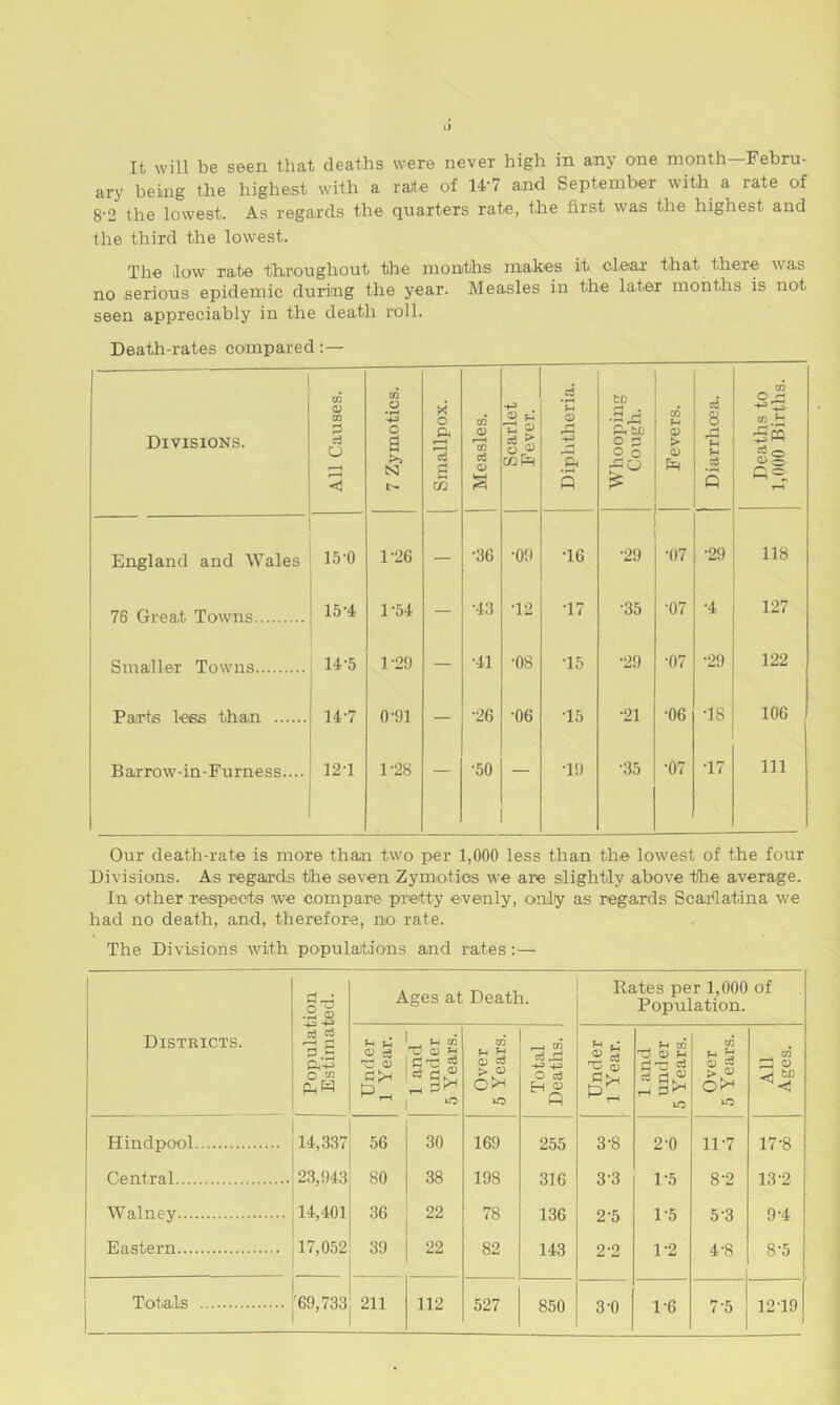 It will be seen that deaths were never high in any one month Febru- ary being the highest with a rate of lb7 and September with a rate of 8-2 the lowest. As regards the quarters rate, the first was the highest and the third the lowest. The ilow rate throughout the months makes it clear' that there was no serious epidemic during the year. Measles in the later months is not. seen appreciably in the death roll. Death-rates compared: — Divisions. All Causes. 0Q O •»—< o a N l>- Smallpox. Measles. Scarlet Fever. Diphtheria. Whooping Cough. Fevers. Diarrhoea. Deaths to 1,000 Births. England and Wales 15 0 1-26 — •36 •09 T6 •29 •07 •29 118 76 Great Towns 15-4 1-54 — •43 12 T7 •35 •07 •4 127 Smaller Towns 14-5 1-29 — ■41 •08 T5 •29 •07 •29 122 Parts lees than 14-7 0-91 — •26 •06 15 •21 •06 T8 106 Barrow-in-Furness.... 12 1 1-28 — •50 — T9 •35 •07 T7 111 Our death-rate is more than two per 1,000 less than the lowest of the four Divisions. As regards the seven Zymotios we are slightly above the average. In other respects we compare pretty evenly, only as regards Scarlatina we had no death, and, therefore, no rate. The Divisions with populations and rates:— Districts. Population Estimated. Ages at Death. Rates per 1,000 of Population. Under 1 Year. 1 and under 5 Years. Over 5 Years. Total Deaths. Under 1 Year. 1 and under 5 Years. Over 5 Years. All Ages. Hindpool 14,337 56 30 169 255 3-8 2-0 11-7 17-8 Central 23,943 80 38 198 316 3-3 1-5 8-2 13-2 Walney 14,401 36 22 78 136 2-5 1-5 5-3 9-4 Eastern 17,052 39 22 82 143 2-2 1-2 4-8 8-5 Totals 69,733 211 112 527 850 3-0 1-6 7-5 1219