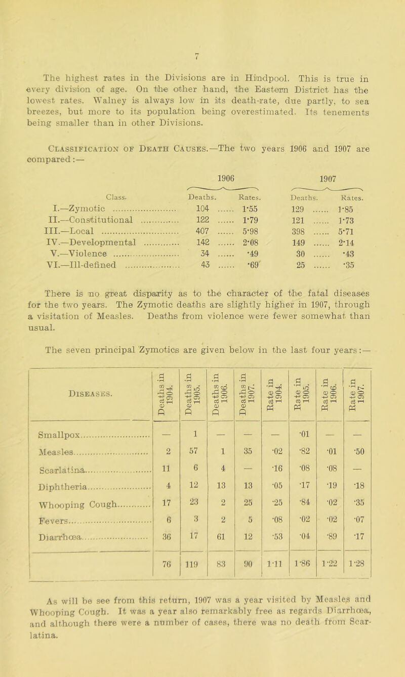 The highest rates in the Divisions are in Hindpoo-l. This is true in every division of age. On the other hand, the Eastern District has the lowest rates. Walney is always low in iits death-rate, due partly, to sea breezes, but more to its population being overestimated. Its tenements being smaller than in other Divisions. Classification of Death Causes.—The two years 1906 and 1907 are compared:— 1906 1907 Class. Deaths. Rates. Deaths. Rates. I.—Zymotic 104 1-55 129 .. .... 1-85 II.—Constitutional 122 1-79 121 .. .... 1-73 III.—Local 407 5-98 398 .. .... 5*71 IV.—Developmental 142 2-08 149 .. .... 2-14 V.—Violence 34 •49 30 .. .... -43 VI.—Ill-defined 43 •69 25 .. .... -35 There is no great disparity as to the character of the fatal diseases for the two years. The Zymotic deaths are slightly higher in 1907, through a visitation of Measles. Deaths from violence were fewer somewhat than usual. The seven principal Zymotics are given below in the last four years:— Diseases. Deaths in 1904. Deaths in 1905. Deaths in 1906. Deaths in 1907. Rate in 1904. Rate in 1905. a . ,rH ZD O O -4-3 C5 d Rate in 1907. Smallpox... — 1 — — — 01 — — Measles 2 57 1 35 •02 •82 •01 •50 Scarlatina 11 6 4 — T6 •08 •08 — Diphtheria 4 12 13 13 •05 T7 T9 T8 Whooping Cough 17 23 2 25 •25 •84 •02 •35 Fevers 6 3 2 5 •08 •02 •02 ■07 Diarrhoea 36 17 61 12 •53 •04 •89 T7 76 119 83 90 1T1 1-86 1-22 1-28 As will be see from this return, 1907 was a year visited by Measles and Whooping Cough. It. was a year also remarkably free as regards Diarrhoea, and although there were a number of cases, there was no death from Scar- latina.