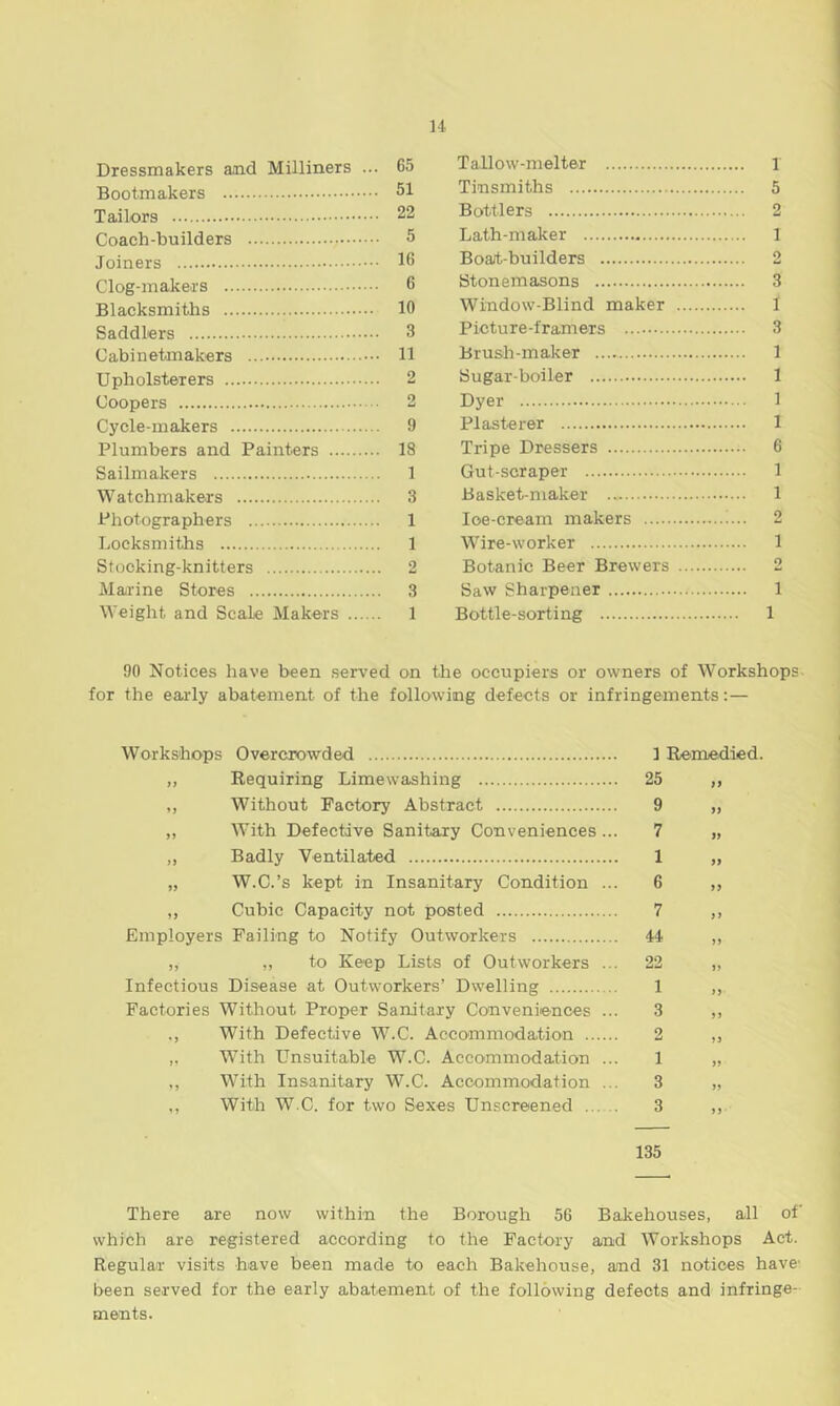 Dressmakers and Milliners ... 65 Bootmakers 51 Tailors 22 Coach-builders 5 Joiners 16 Clog-makers 6 Blacksmiths 10 Saddlers 3 Cabinetmakers 11 Upholsterers 2 Coopers 2 Cycle-makers 9 Plumbers and Painters 18 Sailmakers 1 Watchmakers 3 Photographers 1 Locksmiths 1 Stocking-knitters 2 Marine Stores 3 Weight and Scale Makers 1 Tallow-melter I Tinsmiths 5 Bottlers 2 Lath-maker 1 Boat-builders 2 Stonemasons 3 Window-Blind maker 1 Picture-framers 3 Brush-maker 1 Sugar-boiler 1 Dyer 1 Plasterer 1 Tripe Dressers 6 Gut-scraper 1 Basket-maker 1 Ioe-cream makers !... 2 Wire-worker 1 Botanic Beer Brewers 2 Saw Sharpener 1 Bottle-sorting 1 90 Notices have been served on the occupiers or owners of Workshops for the early abatement of the following defects or infringements:— Workshops Overcrowded 1 Remedied. ,, Requiring Limewashing 25 ,, „ Without Factory Abstract 9 „ „ With Defective Sanitary Conveniences... 7 „ ,, Badly Ventilated 1 „ „ W.C.’s kept in Insanitary Condition ... 6 „ ,, Cubic Capacity not posted 7 ,, Employers Failing to Notify Outworkers 44 „ „ „ to Keep Lists of Outworkers ... 22 „ Infectious Disease at Outworkers’ Dwelling 1 „ Factories Without Proper Sanitary Conveniences ... 3 ,, ., With Defective W.C. Accommodation 2 ,, „ With Unsuitable W.C. Accommodation ... 1 „ ,, With Insanitary W.C. Accommodation ... 3 „ ,, With W.C. for two Sexes Unscreened 3 „ 135 There are now within the Borough 56 Bakehouses, all of which are registered according to the Factory and Workshops Act. Regular visits have been made to each Bakehouse, and 31 notices have' been served for the early abatement of the following defects and infringe- ments.