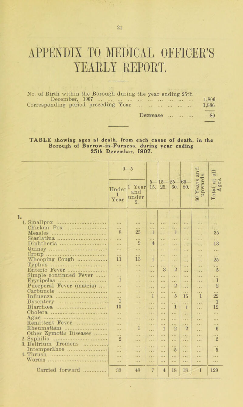 APPENDIX TO MEDICAL OFFICER’S YEARLY REPORT. No. of Birth within the Borough during the year ending 25th December, 1907 1,806 Corresponding period preceding Year 1,886 Decrease 80 TABLE showing ages at death, from each cause of death, in the Borough of Barrow-in-Furness, during year ending 25th December, 1907. 0- -5 g „• ro Under 1 Year 1 Year and under 5. 5— 15. 15— 25. 25— 60. 60— 80. C/j r, a s o 00 a3 <u r-4 M +3 o EH 1. 1. Smallpox Chicken Pox Measles 8 25 1 1 35 Scarlatina Diphtheria 9 4 13 Quinsy Croup Whooping Cough i’i 13 1 25 5 Typhus Enteric Fever 3 2 Simple continued Fever Erysipelas Puerperal Fever (matria) .... Carbuncle 2 i 2 Influenza 1 5 15 1 22 Dysentery . l 1 Diarrhoea 10 1 1 12 Cholera Ague Remittent Fever Rheumatism 1 l 2 2 Q Other Zymotic Diseases 2. Syphilis 2 *2 3. Delirium Tremens Intemperance 5 * 4. Thrush Worms Carried forward 33 48 7 4 18 18 1 129