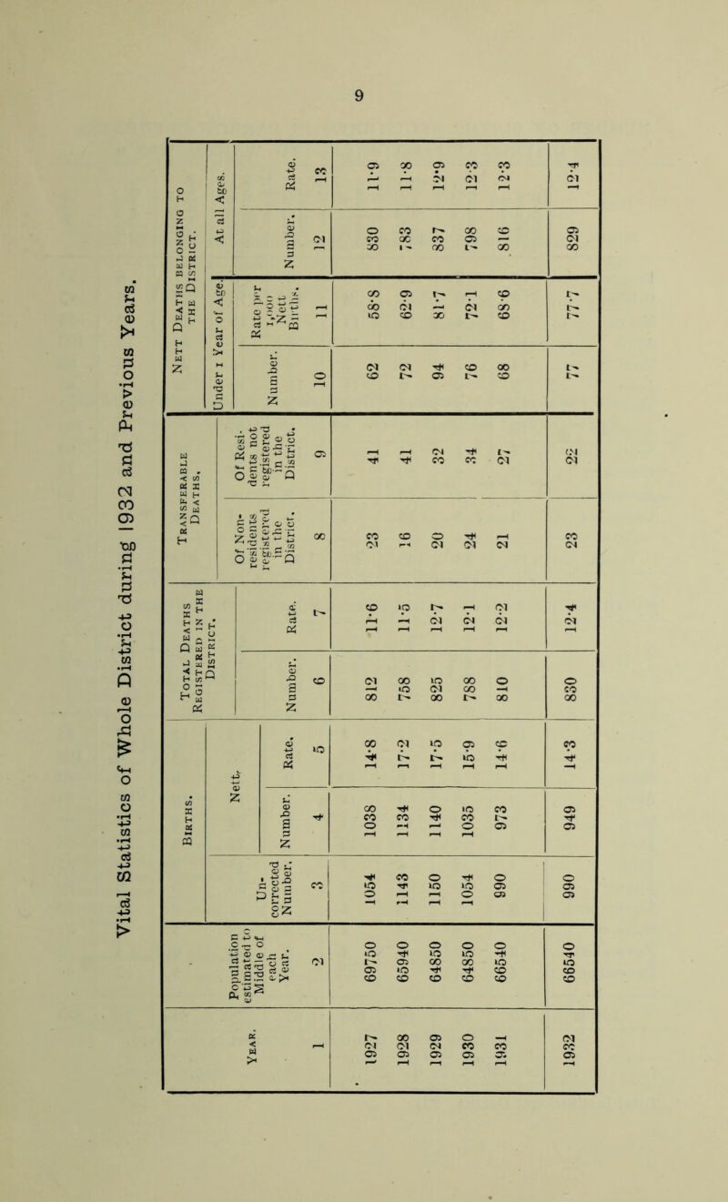 Vital Statistics of Whole District during 1932 and Previous Years.