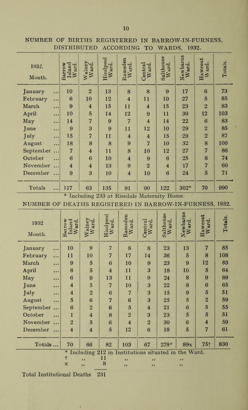 NUMBER OF BIRTHS REGISTERED IN BARROW-IN-FURNESS, DISTRIBUTED ACCORDING TO WARDS, 1932. 1932. Month. | Barrow | Island Ward. Walney 1 Ward. i Hindpool 1 Ward. Ramsden Ward. ! Central 1 Ward. | Salthouse | Ward. ! Newbarns Ward. Hawcoat W ard. j Totals. 1 January 10 2 13 8 8 9 17 6 73 February ... 6 10 12 4 11 10 27 5 85 March 9 4 15 11 4 15 23 2 83 April 10 5 14 12 9 11 30 12 103 May 14 7 9 7 4 14 22 6 83 June 9 3 9 11 12 10 29 2 85 July 15 7 11 4 4 15 29 2 87 August 18 8 8 9 7 10 32 8 100 September ... 7 4 11 8 10 12 27 7 86 October 6 6 10 4 9 6 25 8 74 November ... 4 4 13 9 2 4 17 7 60 December ... 9 3 10 4 10 6 24 5 71 Totals 117 63 135 91 90 122 302* 70 990 * Including 233 at Risedale Maternity Home. NUMBER OF DEATHS REGISTERED IN BARROW-IN-FURNESS, 1932. 1932 Month. Barrow Island Ward. Walney Ward. Hindpool Ward. Ramsden Ward. Central Ward. Salthouse Ward. Newbarns Ward. Hawcoat Ward. Totals. January 10 9 7 8 8 23 13 7 85 February ... 11 10 7 17 14 36 5 8 108 March 9 5 6 10 9 23 9 12 83 April 8 5 4 11 3 18 10 5 64 May 6 9 13 11 9 24 8 9 89 June 4 5 7 10 3 22 8 6 65 July 4 2 6 7 3 15 9 5 51 August 5 6 7 6 3 25 5 2 59 September ... 6 2 6 5 4 21 6 5 55 October 1 4 8 2 3 23 5 5 51 November ... 2 5 6 4 2 30 6 4 59 December ... 4 4 5 12 6 18 5 7 61 Totals ... 70 66 82 103 67 278* 89x 75f 830 * Including 212 in Institutions situated in the Ward. t „ 11 x 8 Total Institutional Deaths 231