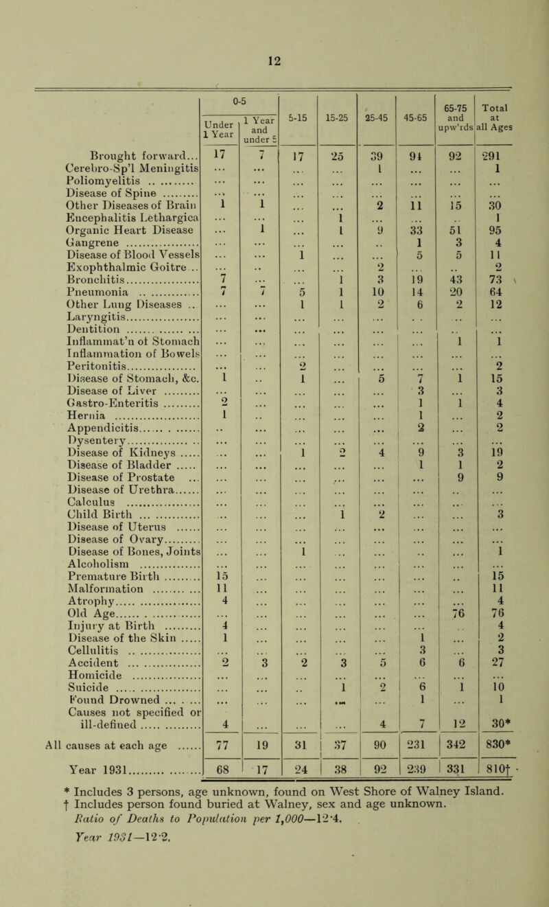 0-5 5-15 15-25 25-45 45-65 65-75 Total Under 1 Year 1 Year and under 5 and upw’rds at all Ages Brought forward... Cerebro-Sp’l Meningitis Poliomyelitis 17 4 17 25 39 l 91 92 291 1 Disease of Spine Other Diseases of Brain Encephalitis Lethargica Organic Heart Disease Gangrene 1 1 1 2 9 ii 33 1 ii 51 3 30 1 95 4 Disease of Blood Vessels Exophthalmic Goitre... Bronchitis 7 i 1 2 3 5 19 5 43 11 2 73 Pneumonia 7 7 5 1 10 14 20 64 Other Lung Diseases ... Laryngitis l 1 2 6 2 12 Dentition Inflammat’n of Stomach Inflammation of Bowels Peritonitis Disease of Stomach, &c. Disease of Liver i 2 1 l ;;; i 5 7 3 1 i 1 2 15 3 Gastro-Enteritis o ] i 4 Hernia l 1 2 Appendicitis ... 2 2 Dysentery ... Disease of Kidneys Disease of Bladder Disease of Prostate Disease of Urethra Calculus o 4 9 1 3 1 9 19 2 9 Child Birth i 2 3 Disease of Uterus Disease of Ovary Disease of Bones, Joints Alcoholism “i 1 Premature Birth 15 ii Malformation 11 n Atrophy 4 4 Old Age | 76 76 Injury at Birth 4 4 Disease of the Skin Cellulitis i i 3 ... 2 3 Accident 2 3 2 3 5 6 ... 6 27 Homicide Suicide 1 2 6 i io Found Drowned Causes not specified or ill-defined 4 1 4 1 7 12 i 30* All causes at each age 77 19 31 1 | 37 i 90 231 342 830* Year 1931 68 17 24 1 38 92 239 1 331 81 Of * Includes 3 persons, age unknown, found on West Shore of Walney Island, j- Includes person found buried at Walney, sex and age unknown. Ratio of Deaths to Population per 1,000—12 ‘4. Year 19$ l—12*2.