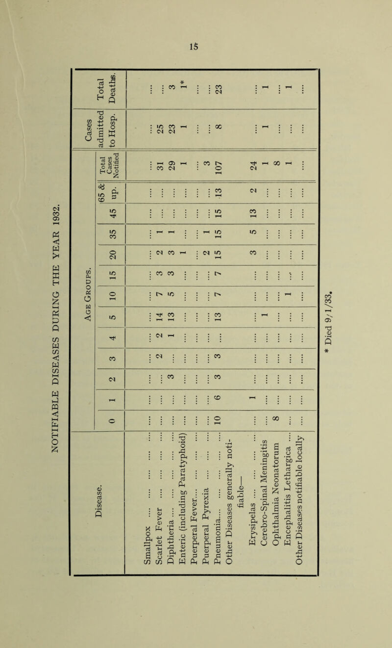 NOTIFIABLE DISEASES DURING THE YEAR 1932. Died 9/1/33,