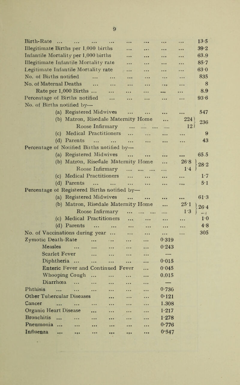 Birth-Rate Illegitimate Births per 1,000 births Infantile Mortality per 1,000 births Illegitimate Infantile Mortality rate Legitimate Infantile Mortality rate No. of Births notified No. of Maternal Deaths ... ... Rate per 1,000 Births ... Percentage of Births notified No. of Births notified by— (a) Registered Midwives (b) Matron, Risedale Maternity Home Roose Infirmary .. (c) Medical Practitioners (d) Parents Percentage of Notified Biiths notified by— (a) Registered Midwives (b) Matron, Risedale Maternity Home Roose Infirmary (c) Medical Practitioners (d) Parents Percentage ot Registered Births notified by— (a) Registered Mid wives (b) Matron, Risedale Maternity Home Roose Infirmary (c) Medical Practitioners (d) Parents No. of Vaccinations during year ... Zymotic Death-Rate 0-319 Measles 0243 Scarlet Fever — Diphtheria ... ... 0-015 Enteric Fever and Continued Fever 0 045 Whooping Cough ... 0.015 Diarrhoea — Phthisis 0-730 Other Tubercular Diseases ... 0-121 Cancer 1.308 Organic Heart Disease 1-217 Bronchitis ... ... 1-278 Pneumonia ... ... 0-776 Influejaza ... .,. ... ••• 0-547 224) 12) 268 1-4 25*1 1-3 13-5 39-2 63.9 85-7 630 835 8 8.9 93-6 547 236 9 43 65.5 282 1-7 51 61-3 .264 10 4-8 305