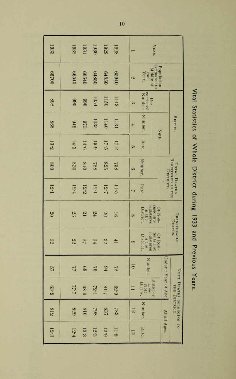 Vital Statistics of Whole District during 1933 and Previous Years.
